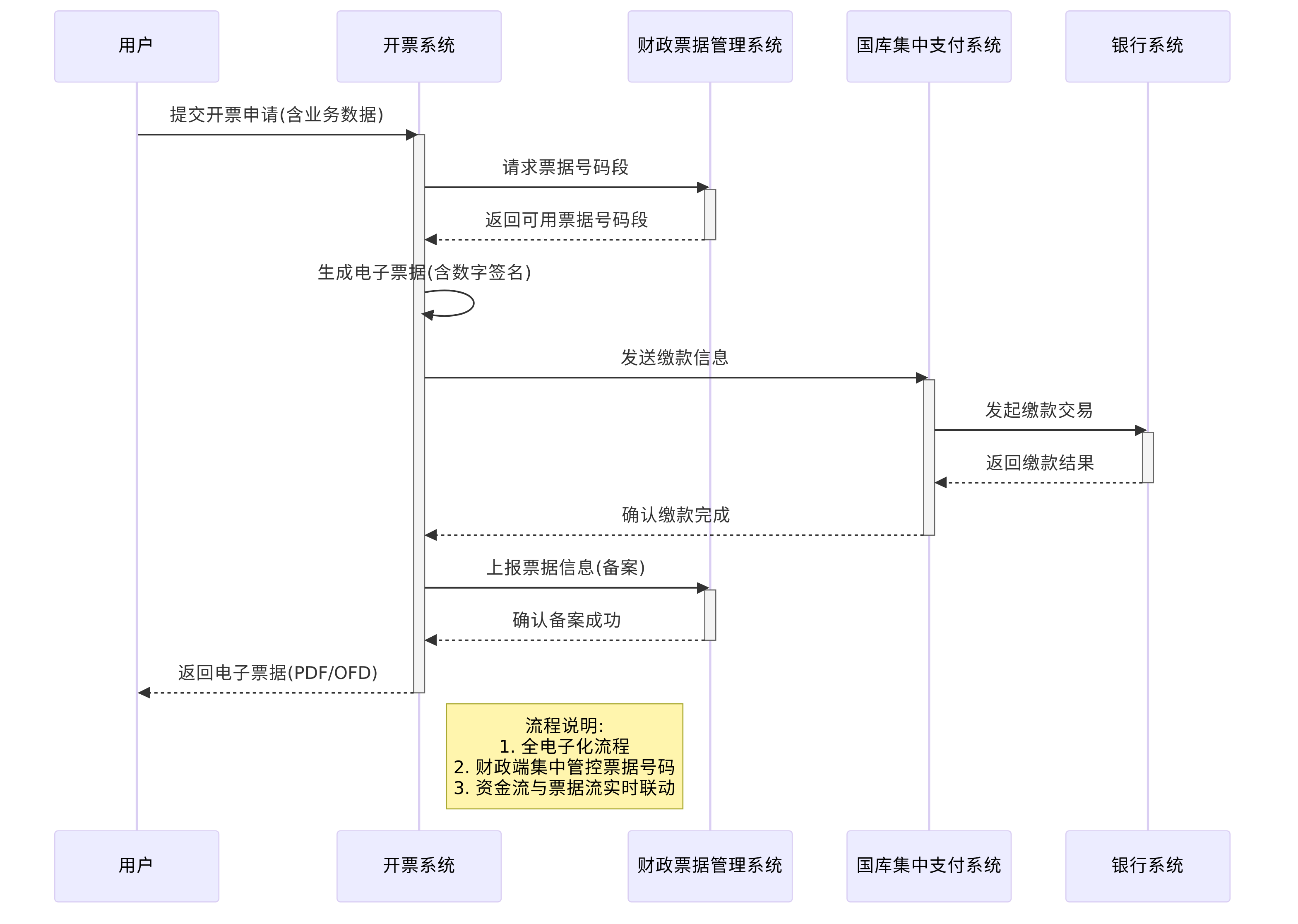 财政电子票据开票单位开具票据序列图
