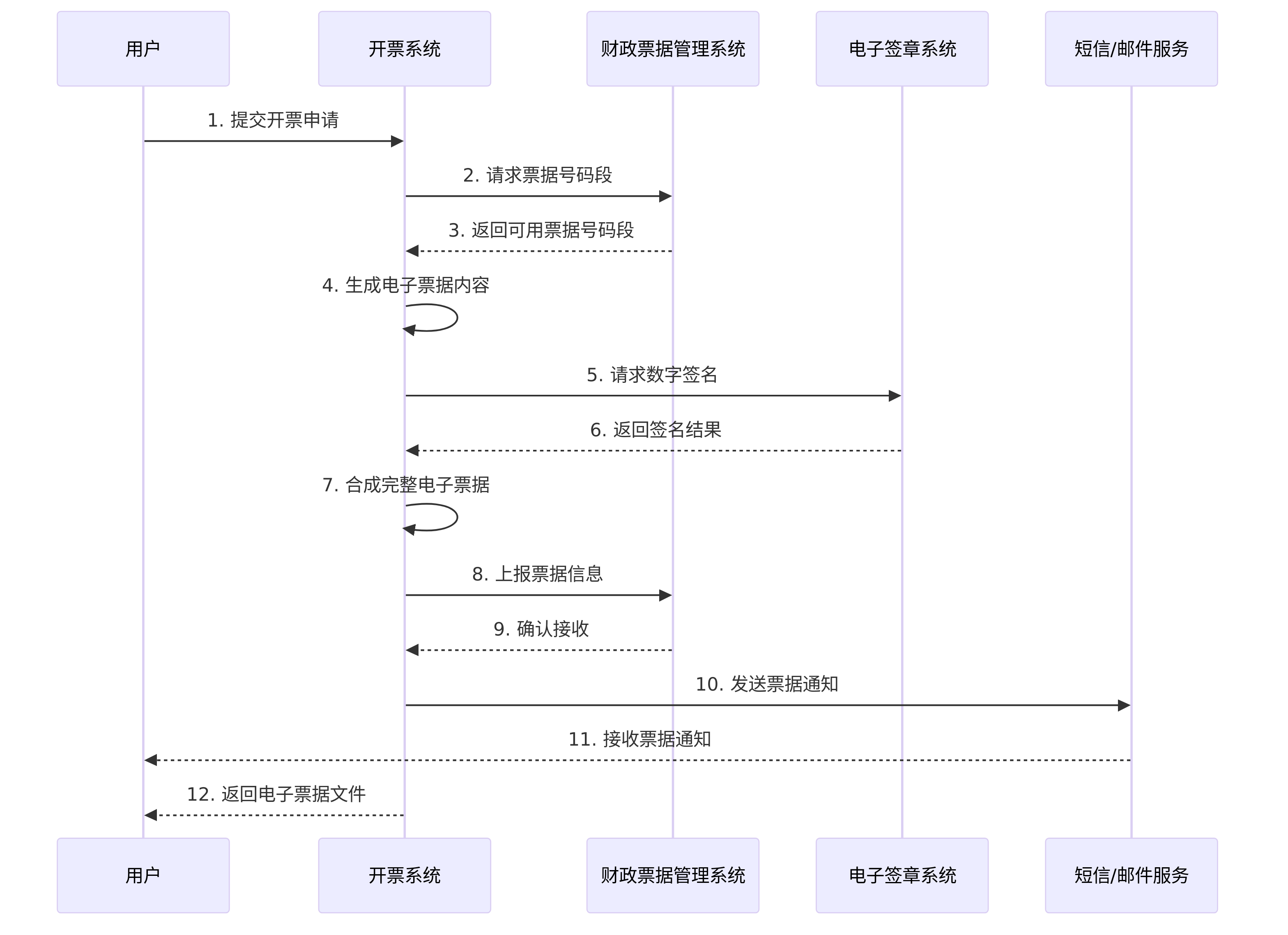 财政电子票据开票单位开具票据序列图