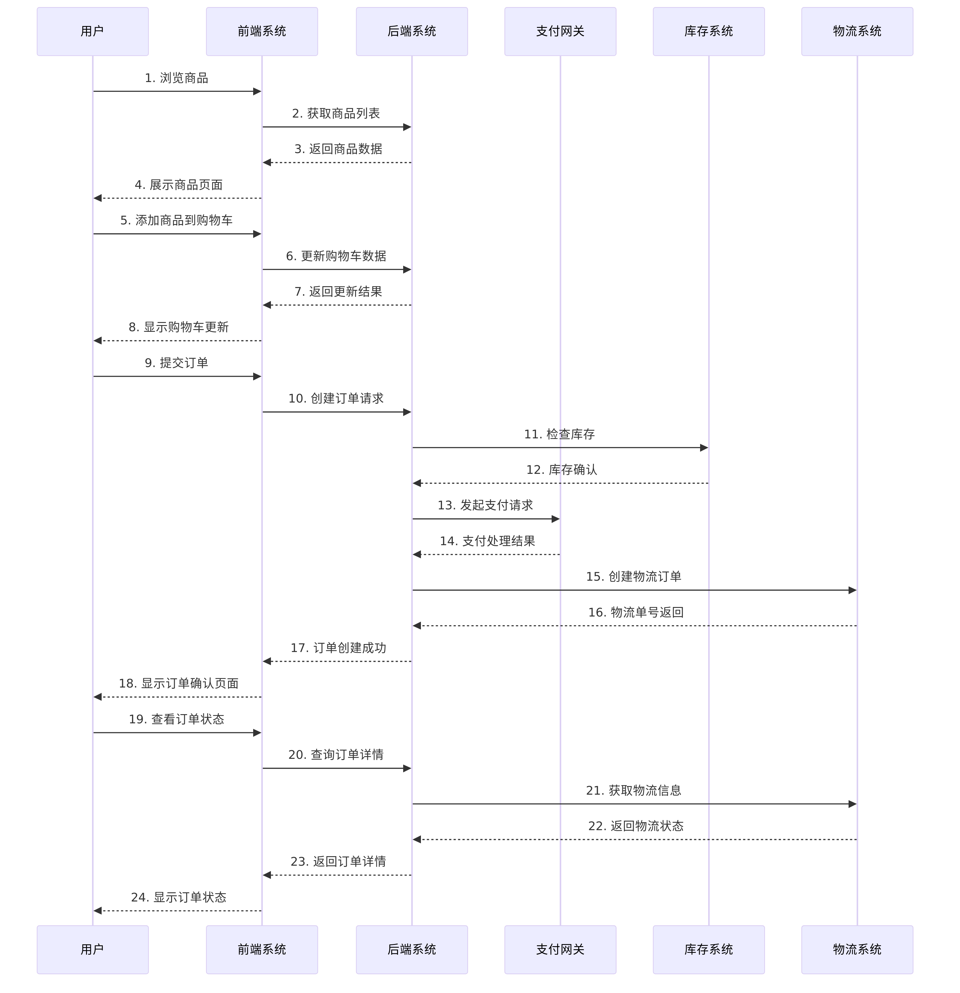 在线购物系统用户下单序列图