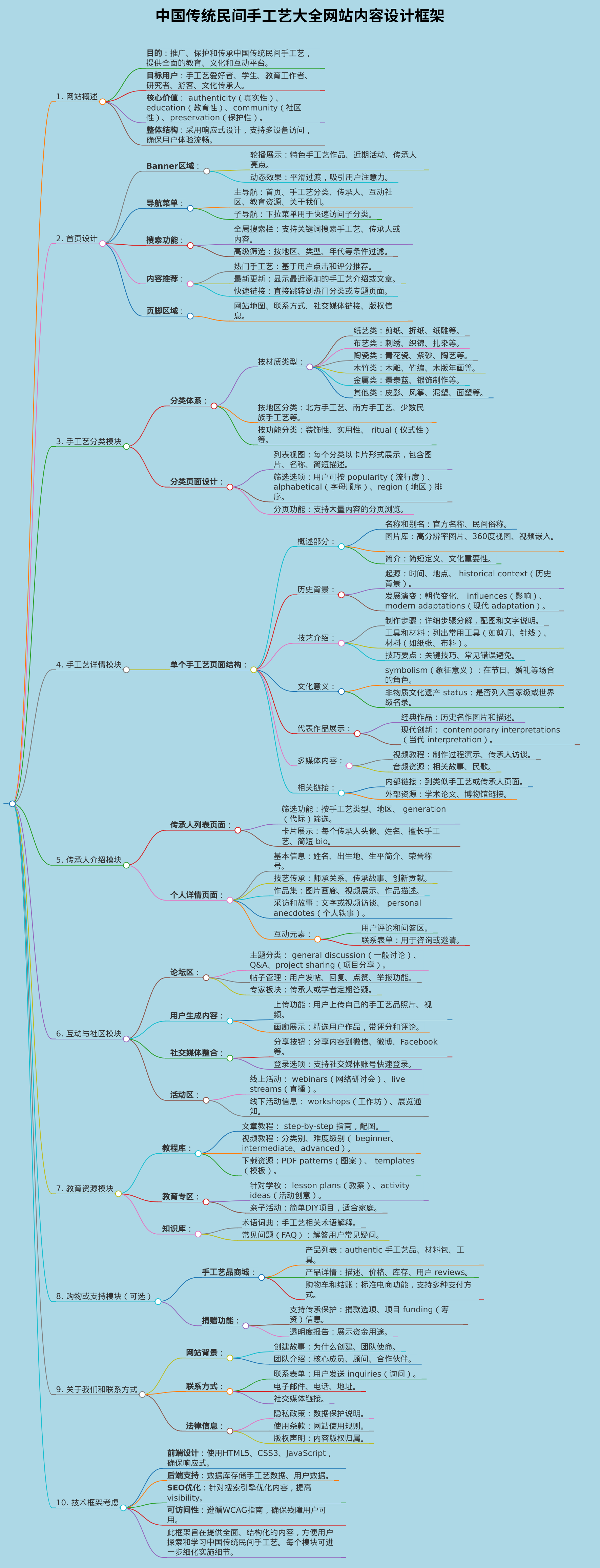 中国传统民间手工艺大全网站内容设计框架