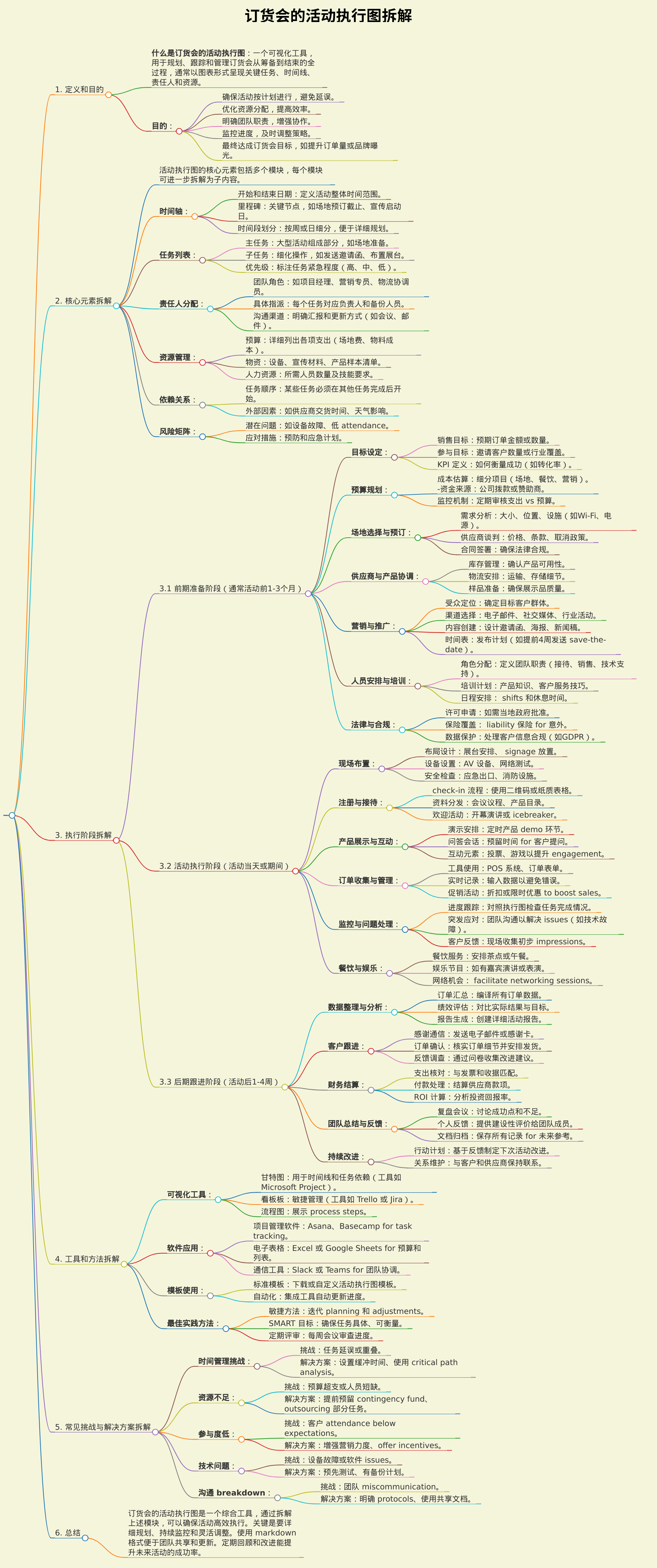 生成一个订货会的活动执行图