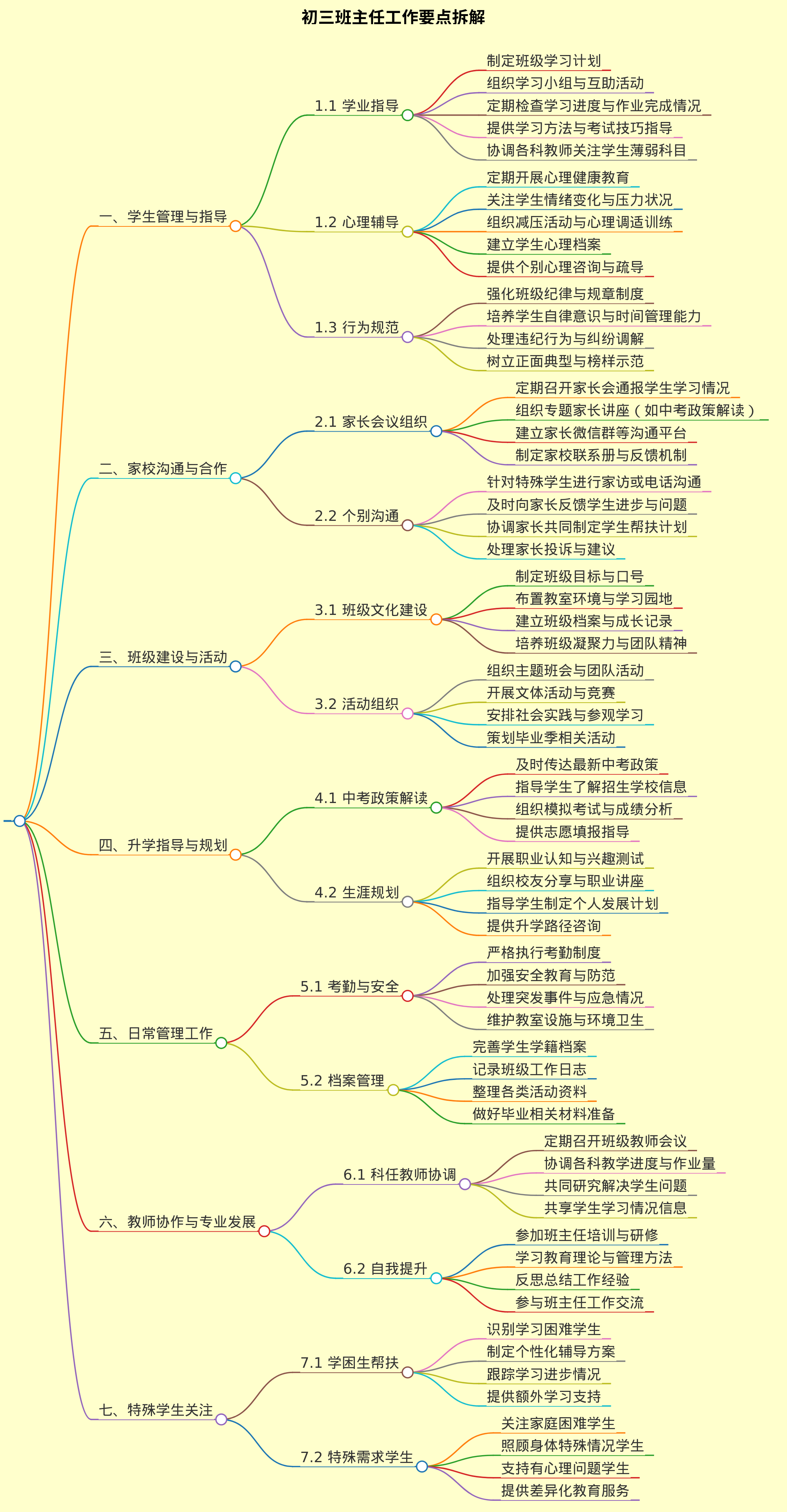 初三班主任工作要点