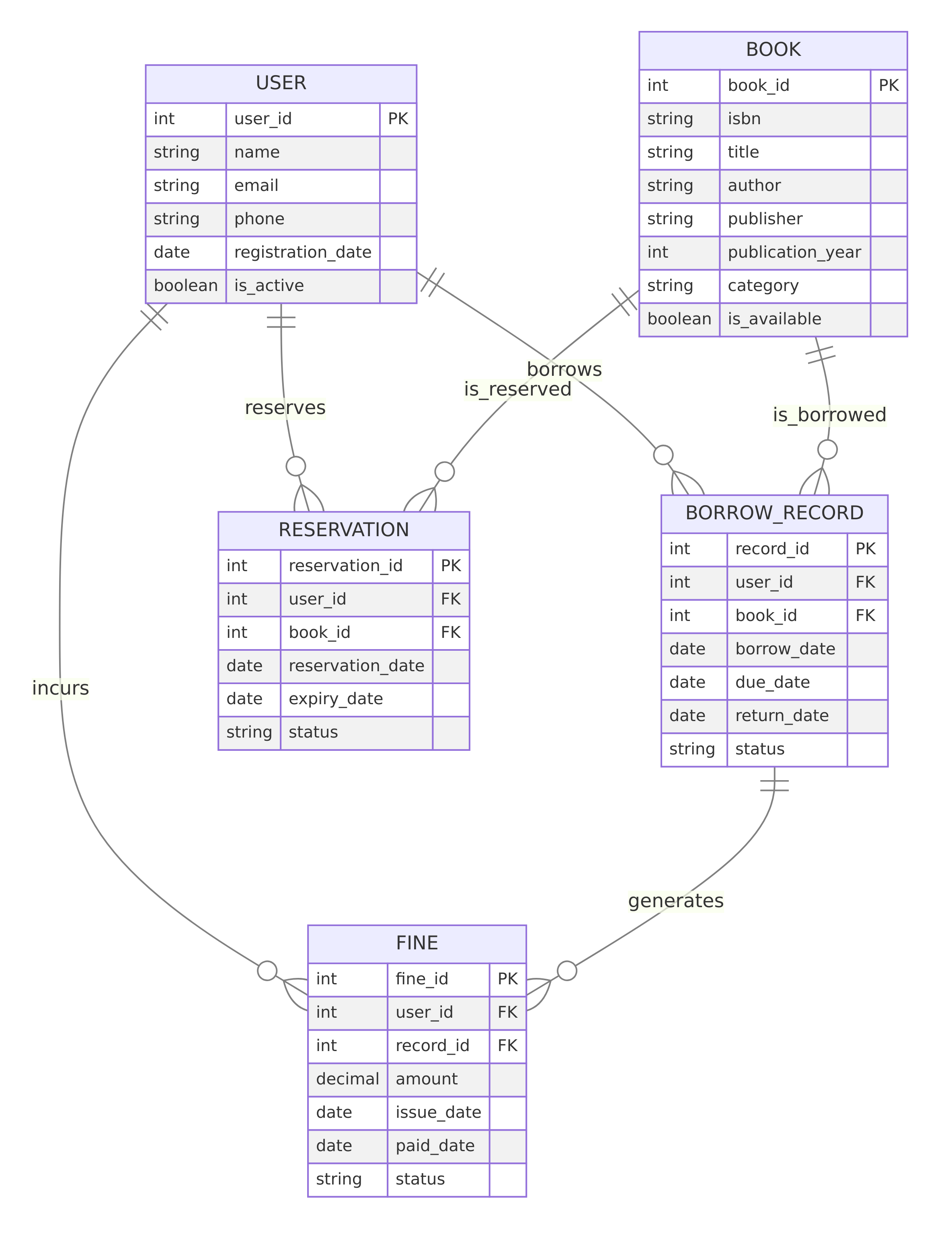 图书馆借阅系统ER图