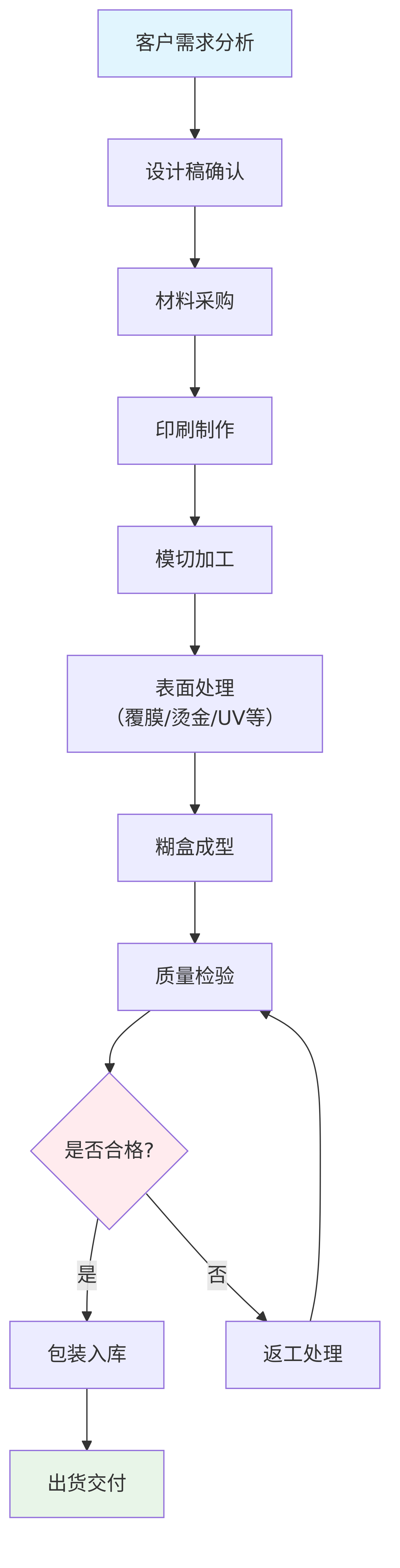 包装彩盒生产流程图