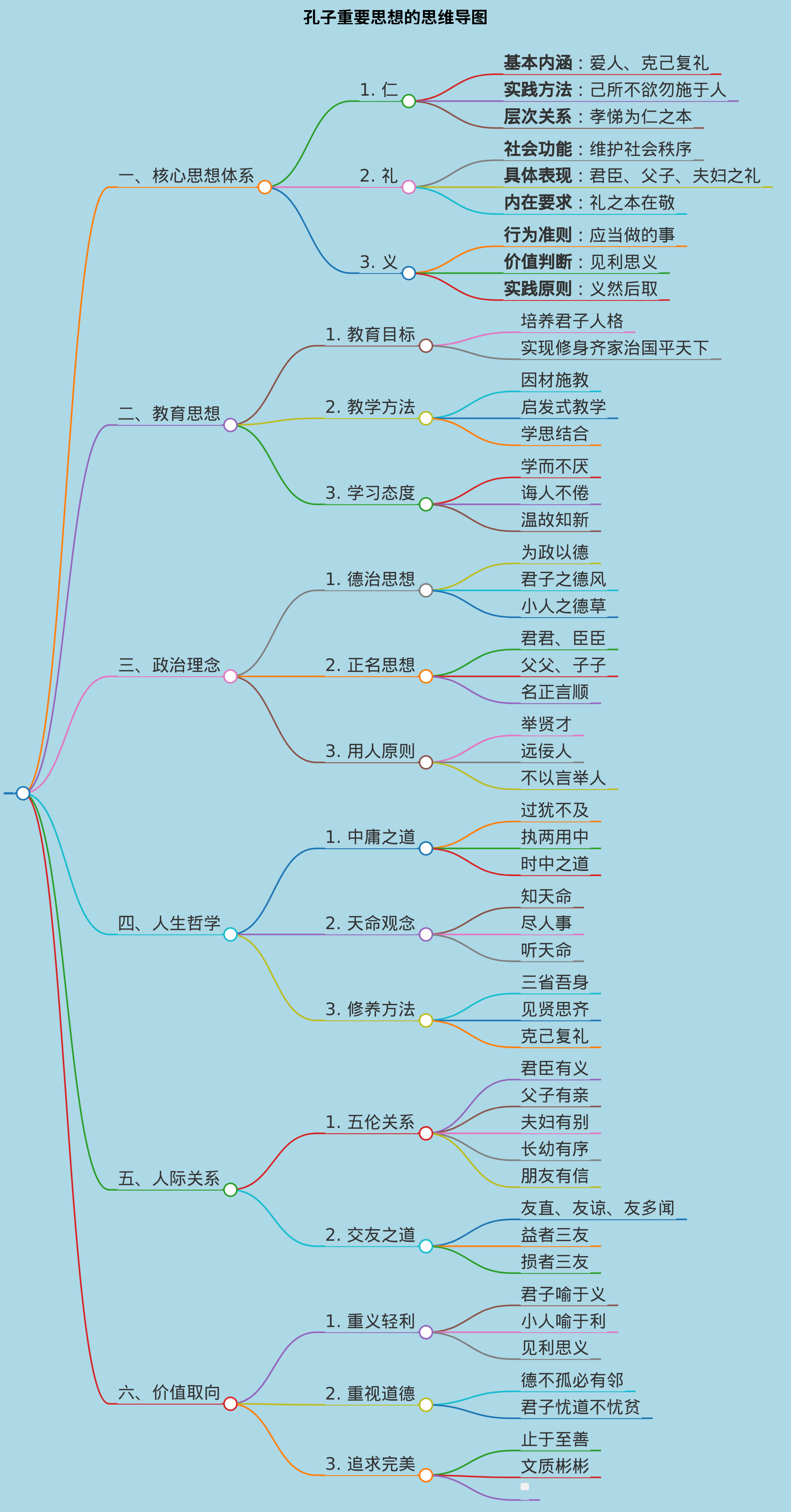 论语里孔子重要思想的思维导图