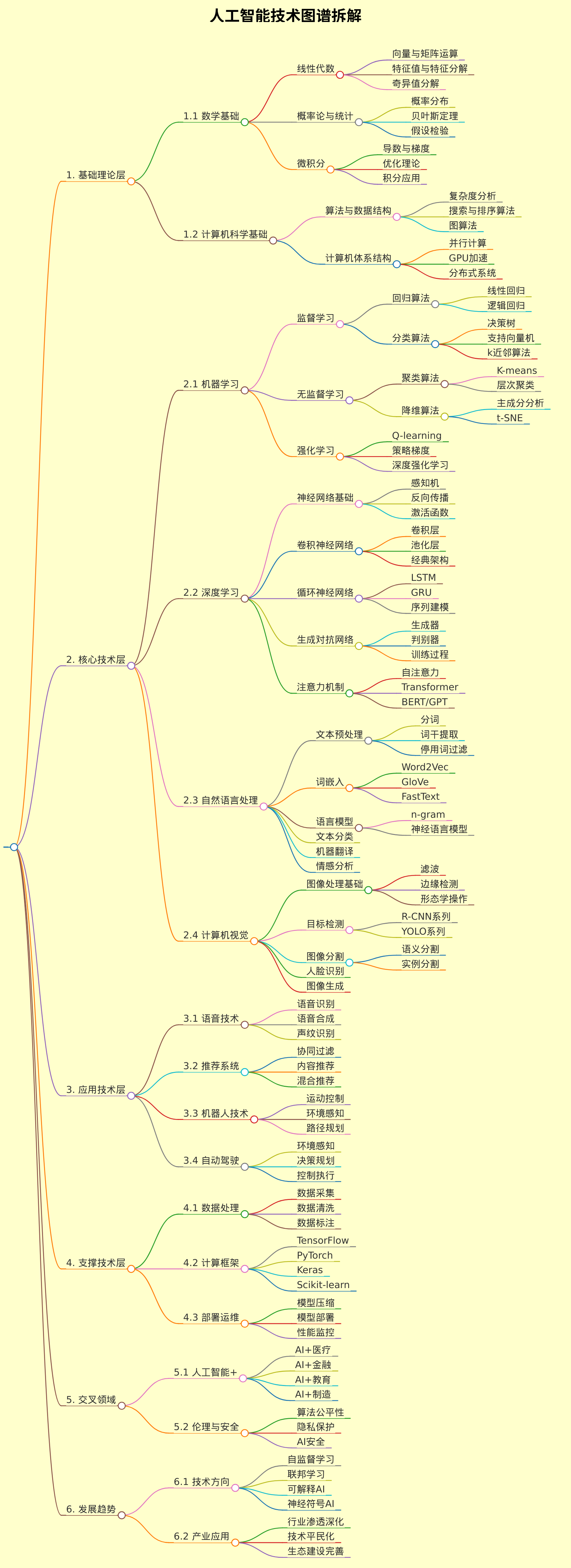 人工智能技术图谱
