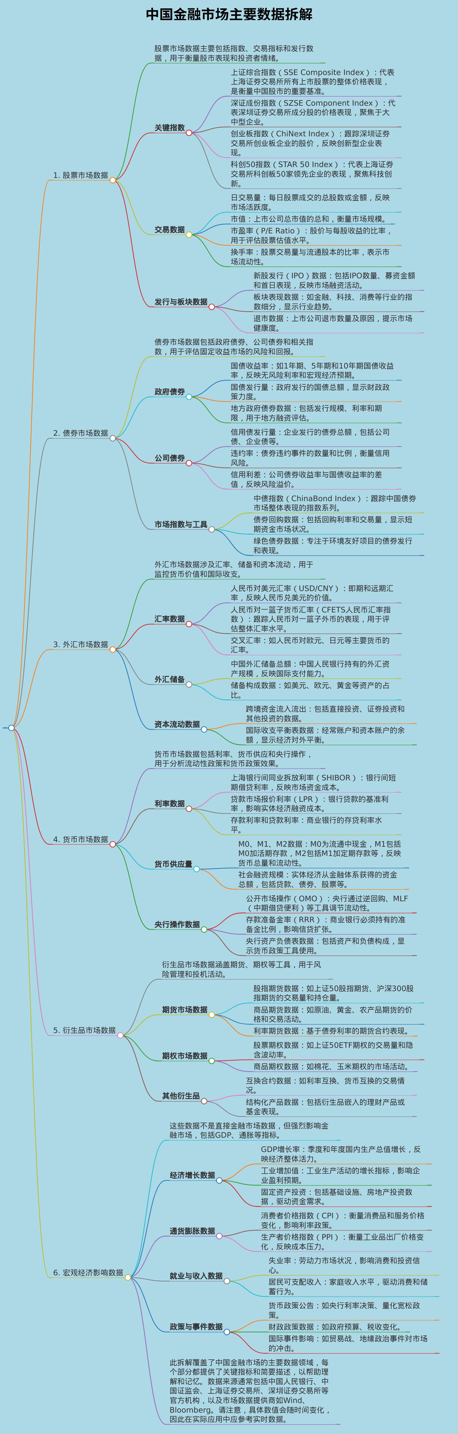 中国金融市场主要数据
