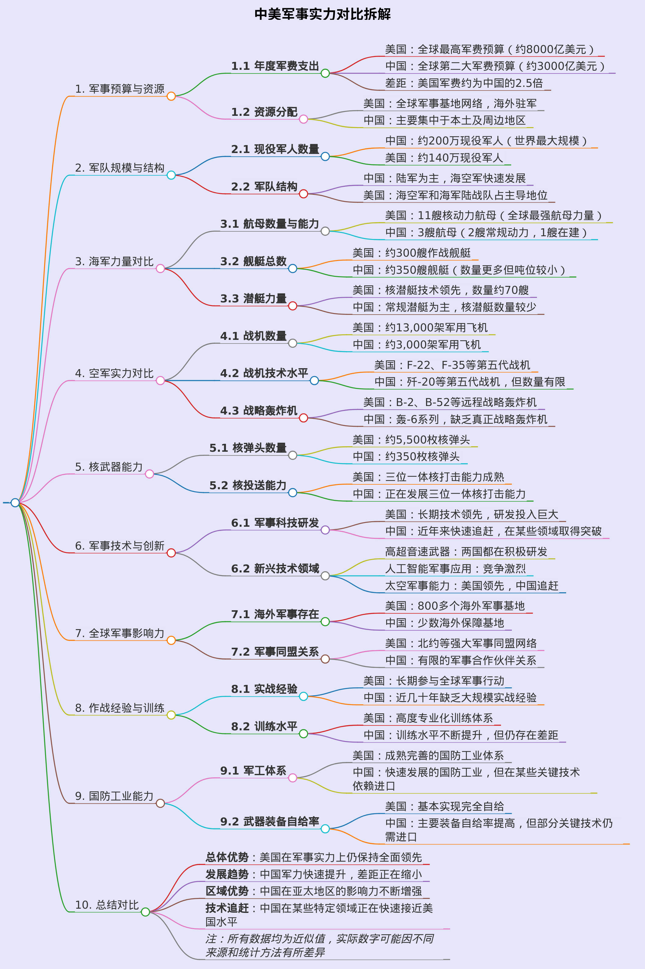 中美军事实力对比