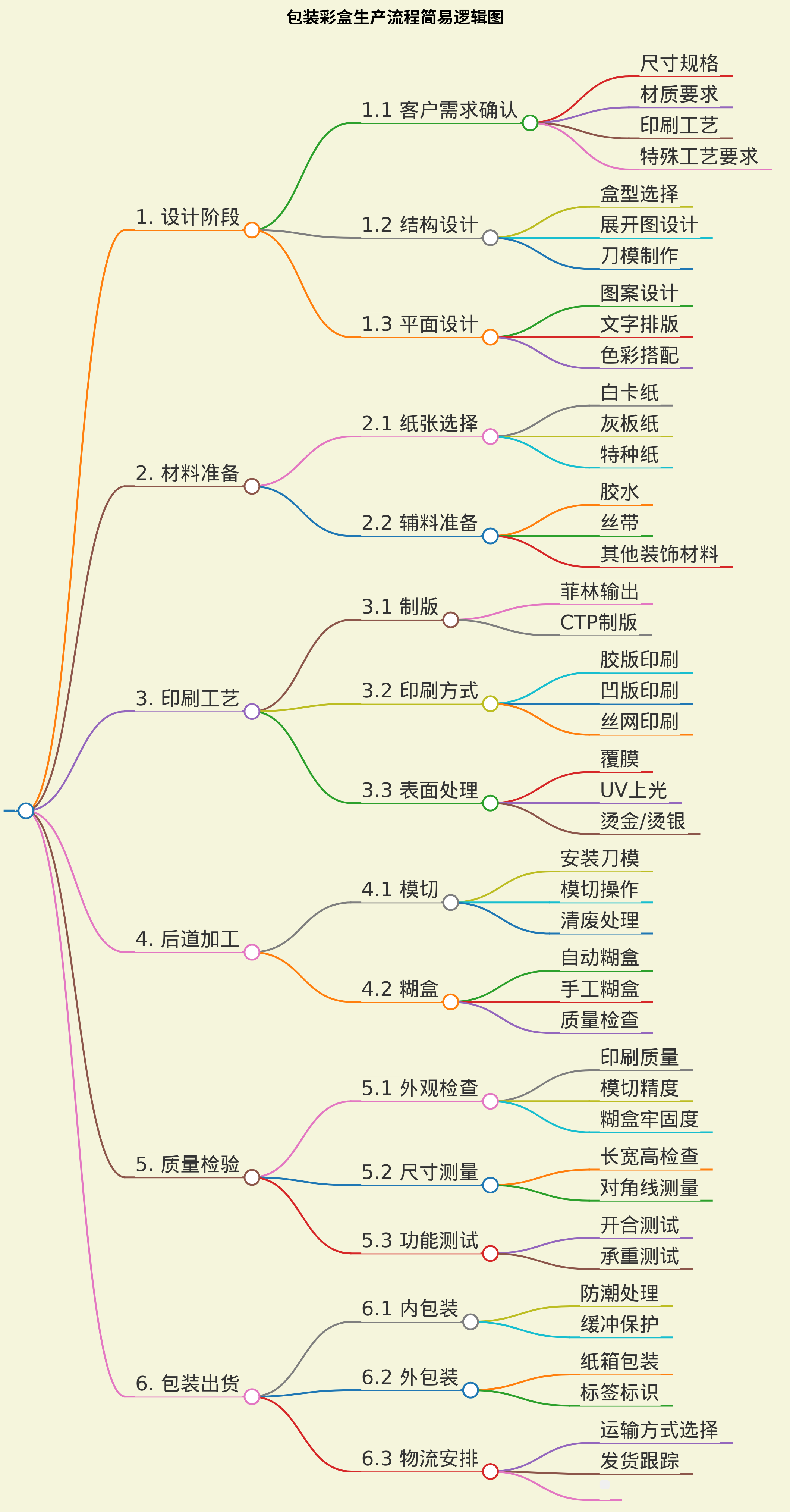 包装彩盒生产流程简易逻辑图