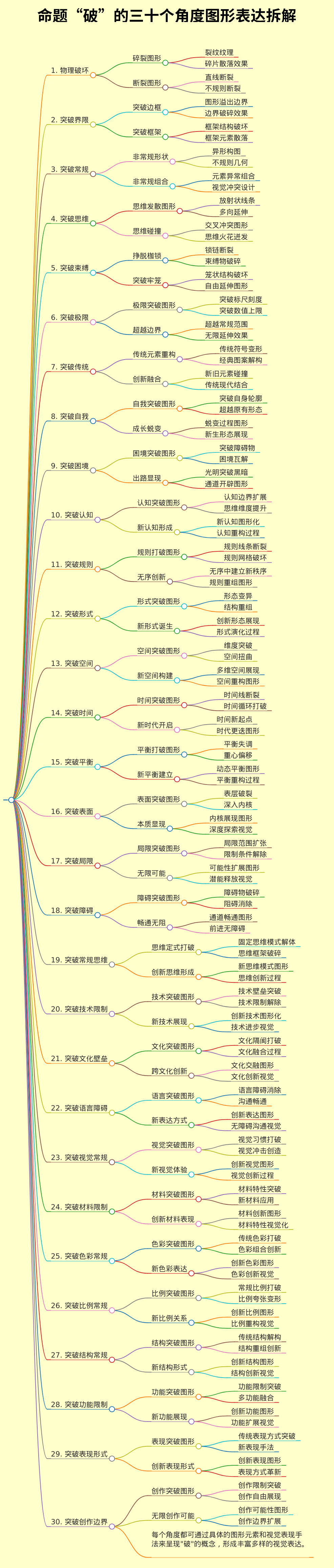 对命题“破”三十个角度进行图形表达