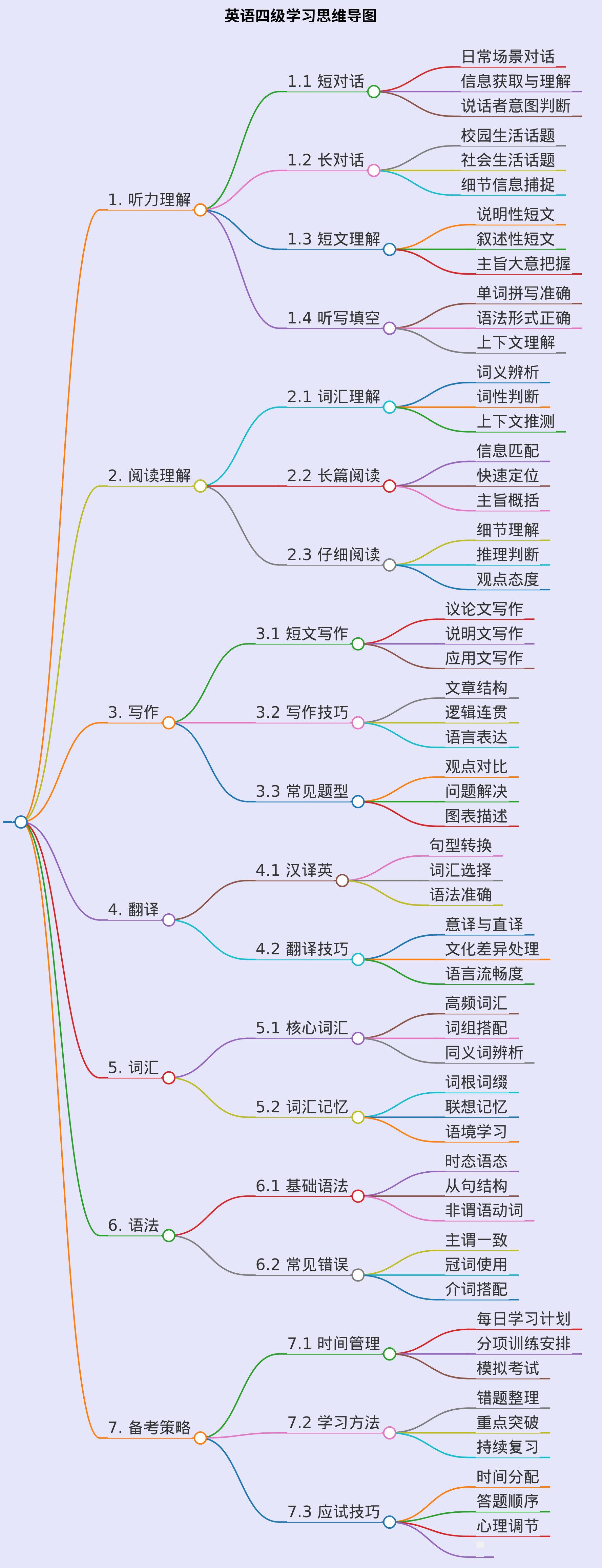 帮我生成学习英语四级的思维导图