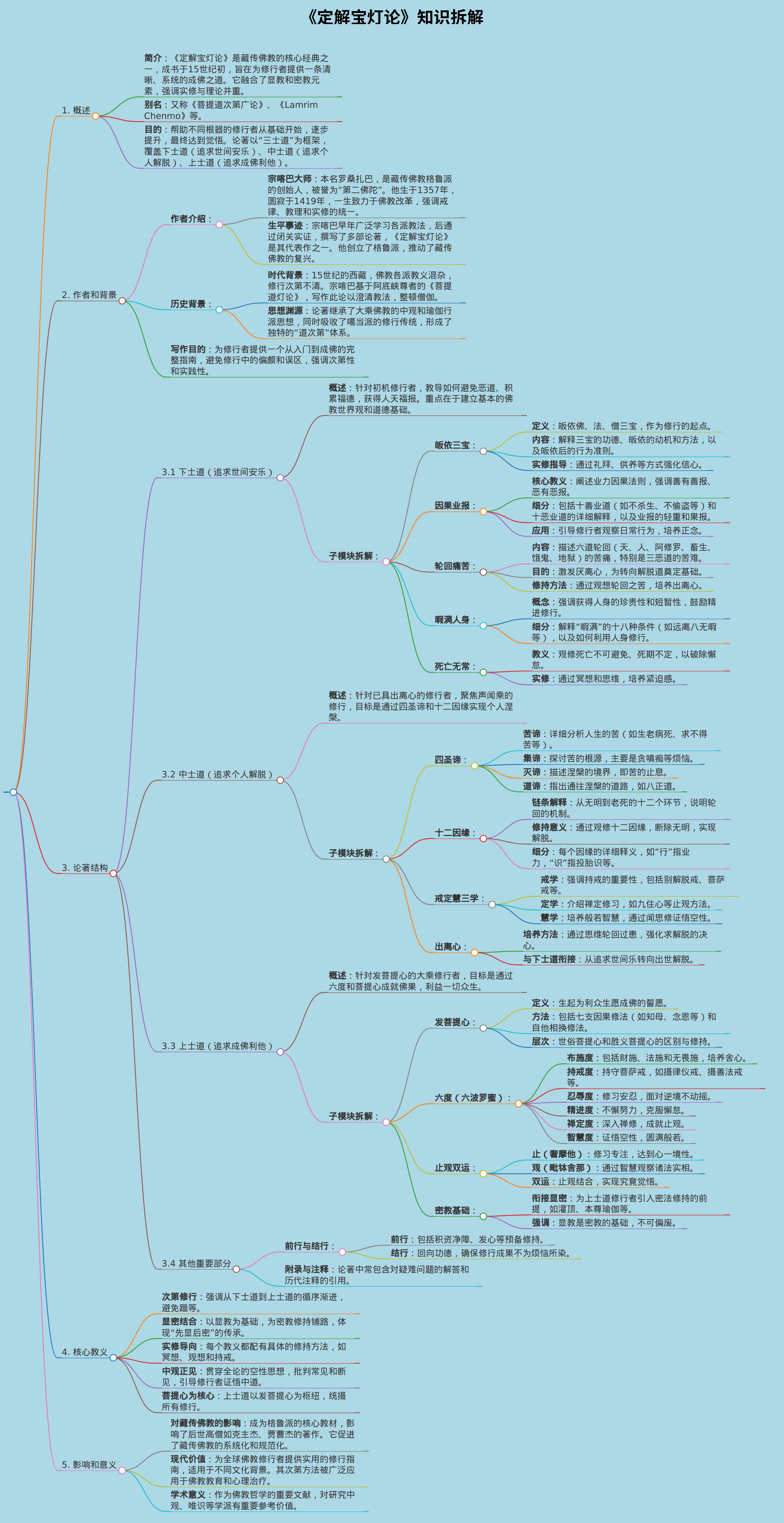 请详细拆解《定解宝灯论》