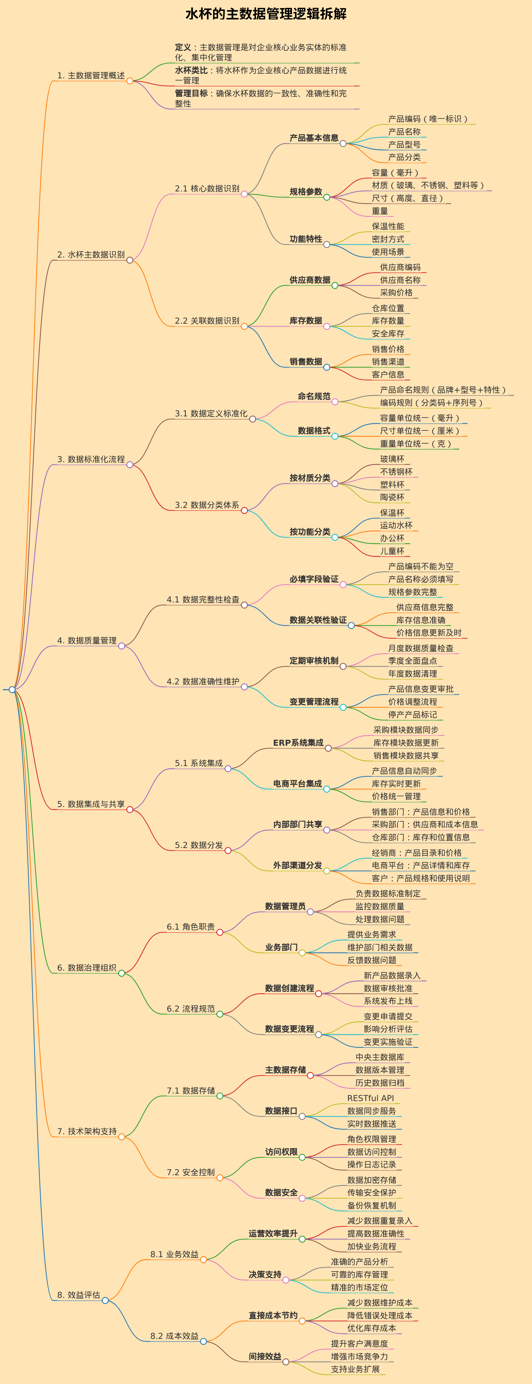 已水杯为例，介绍主数据管理逻辑