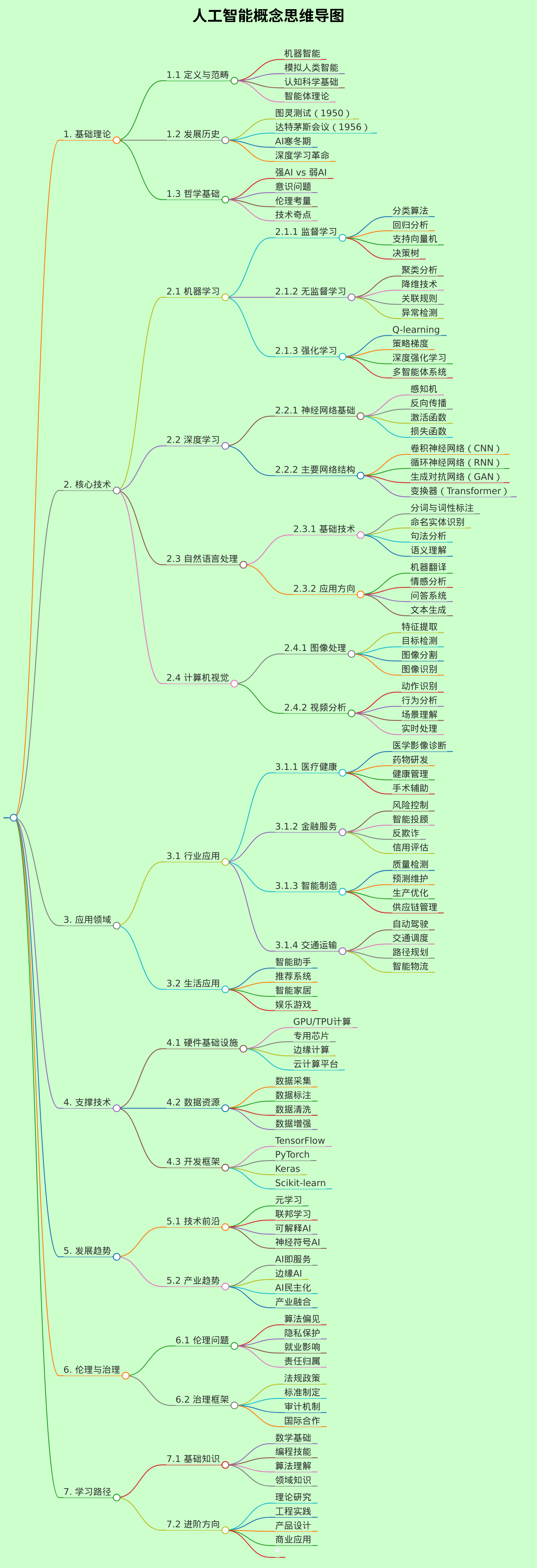 帮我生成人工智能相关概念思维导图