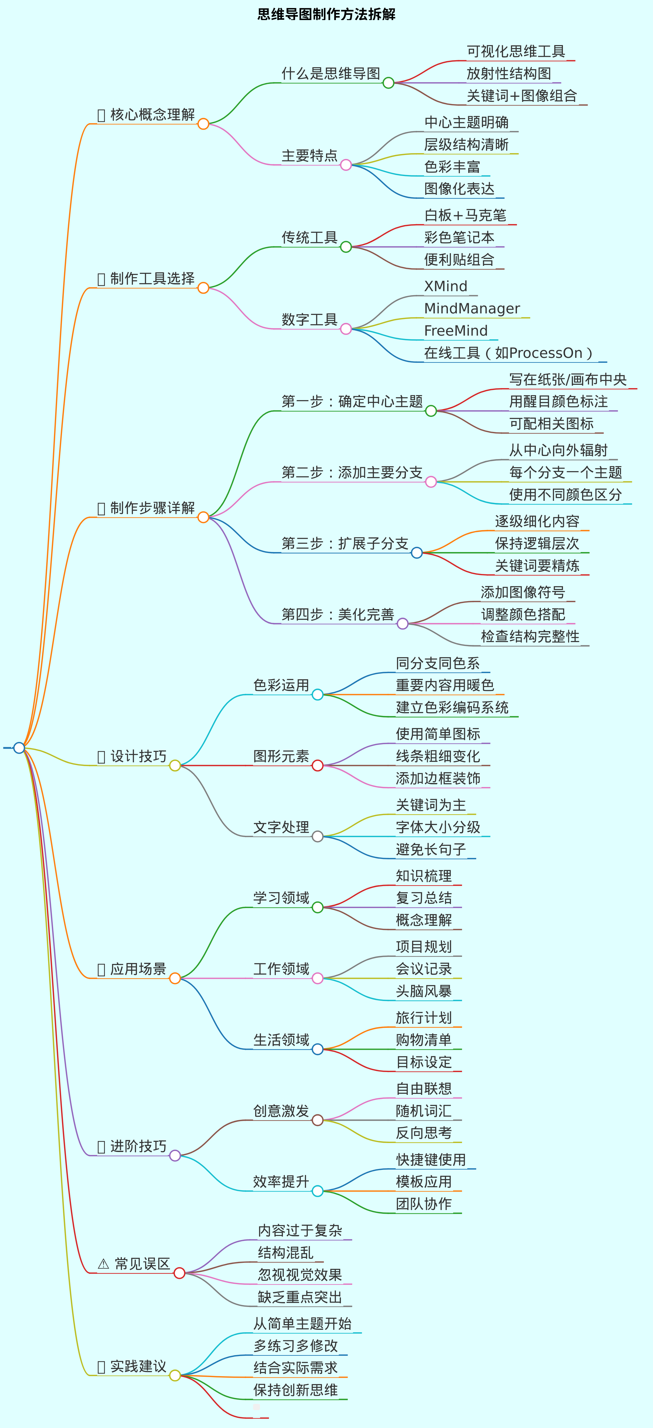 以活泼制作一个思维导图