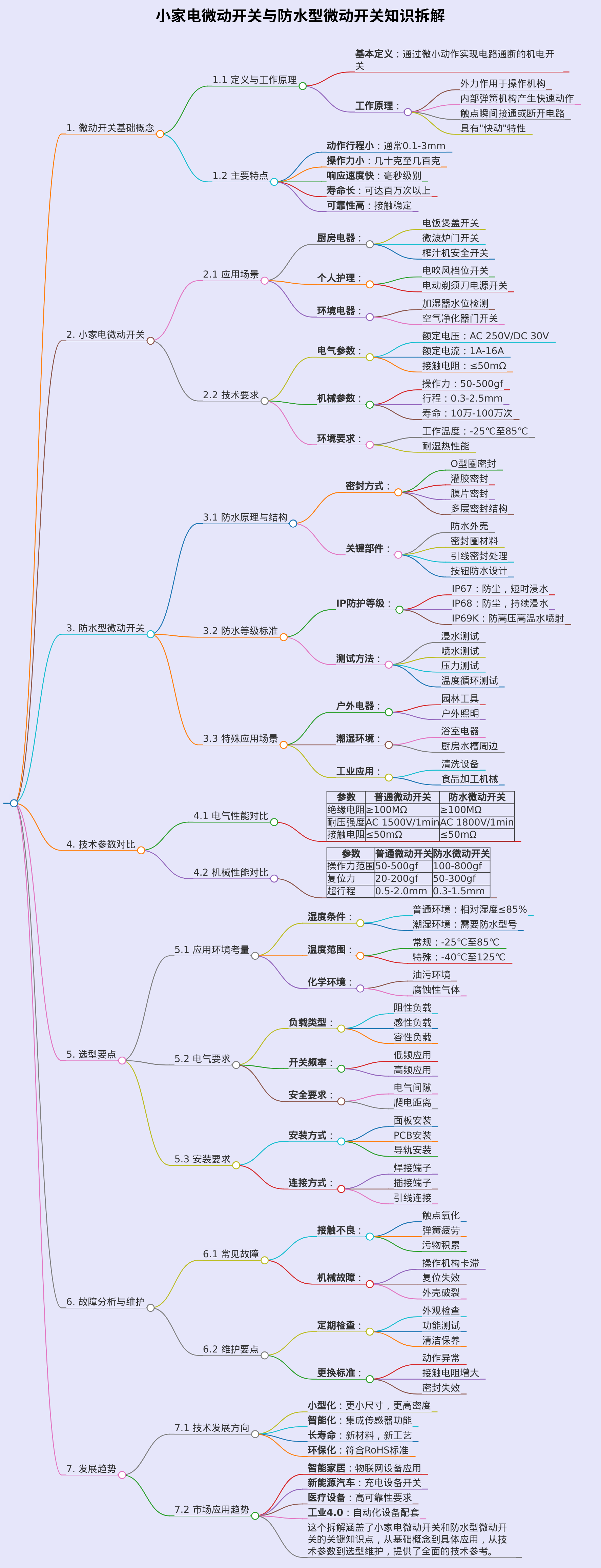 小家电微动开关，防水型微动开关
