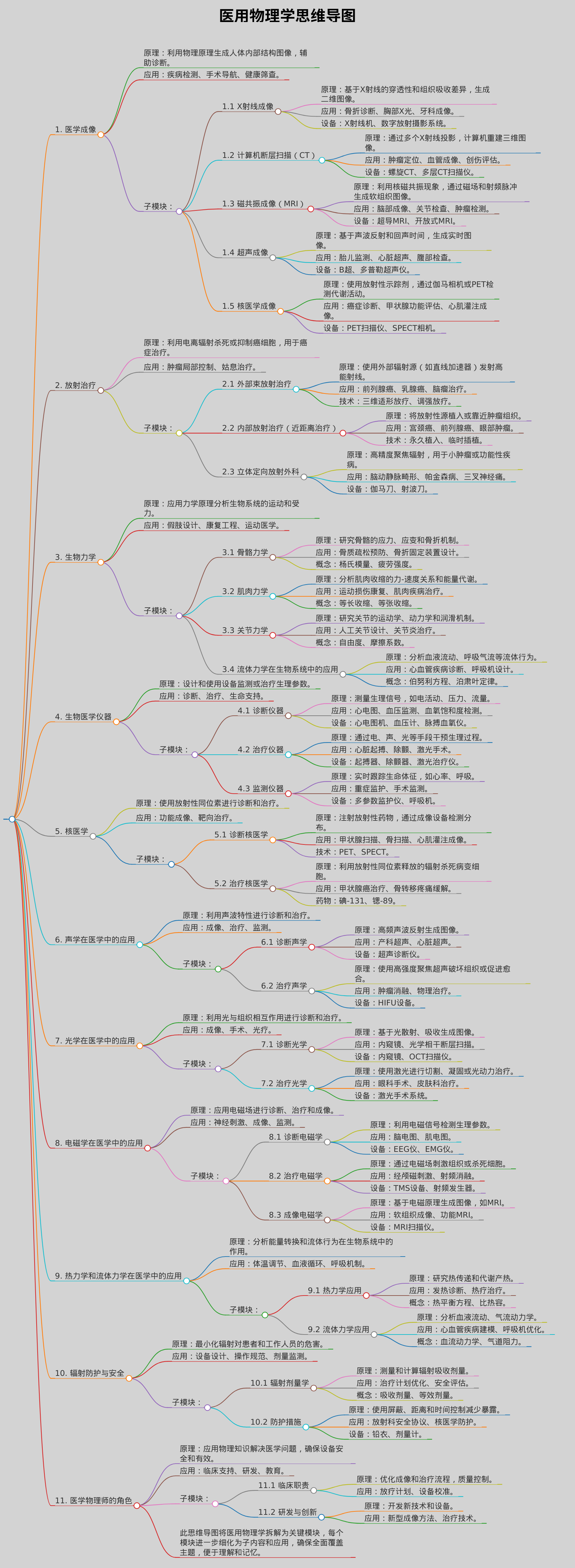 帮我写一份关于医用物理学的思维导图