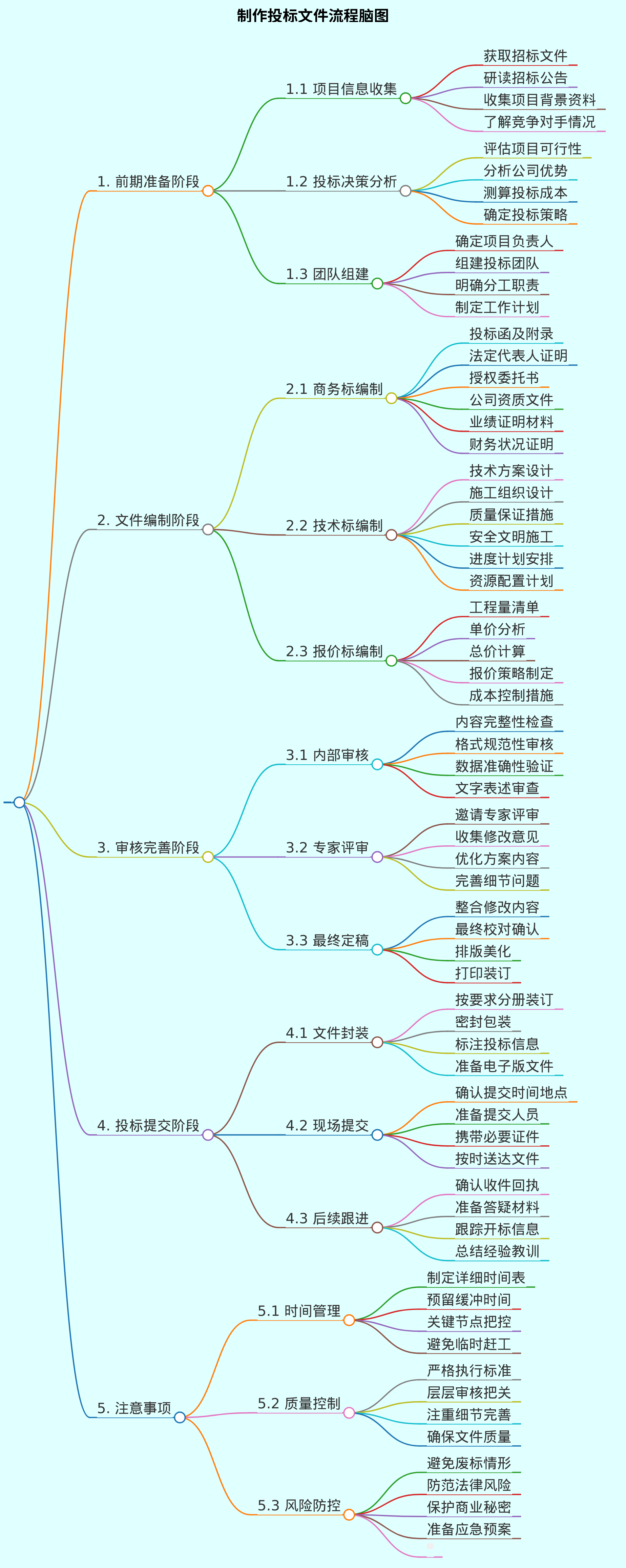 帮我生成一个制作投标文件的流程的脑图