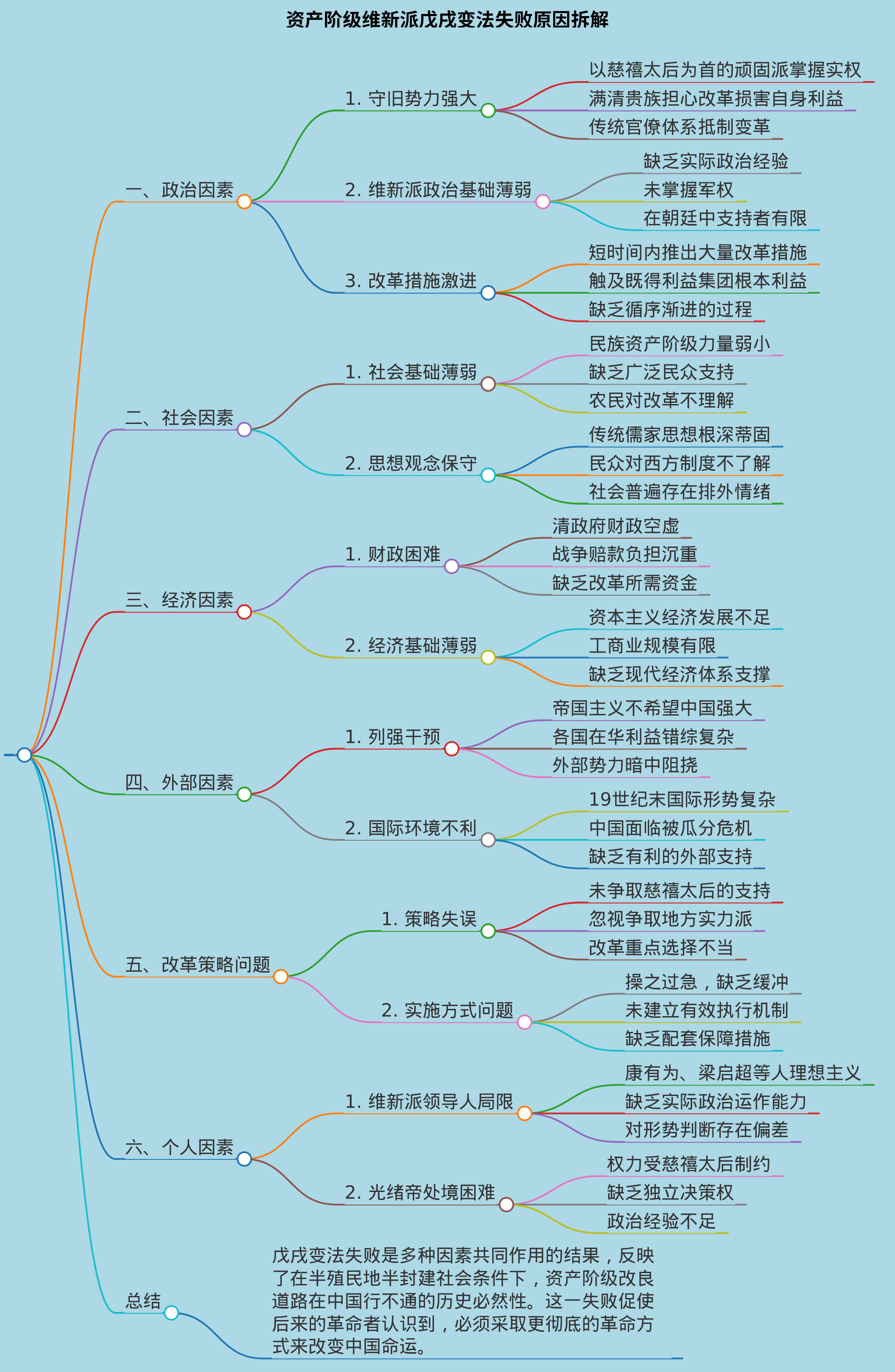 资产阶级维新派戊戌变法为何失败