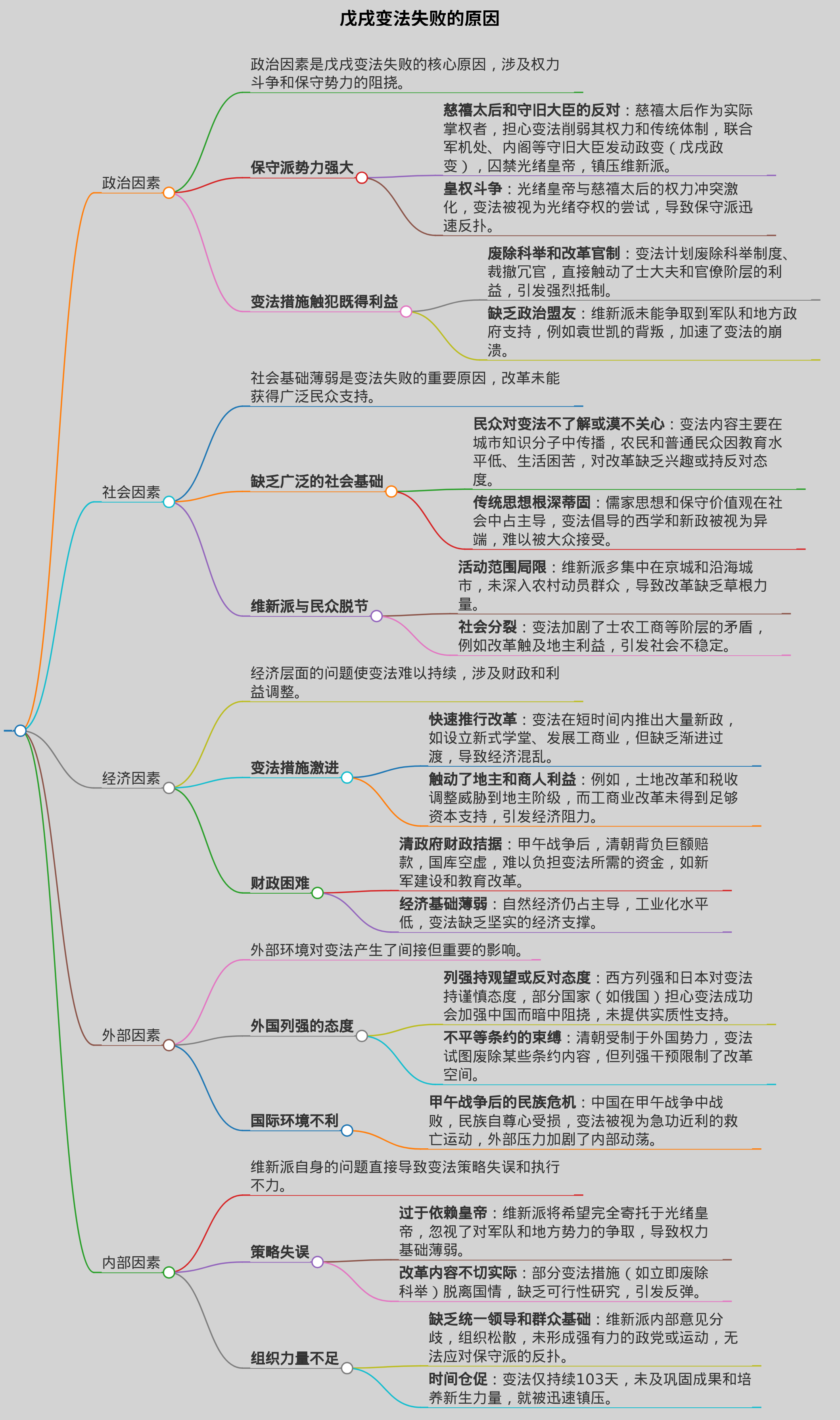 资产阶级维新派领导的戊戌变法为何失败