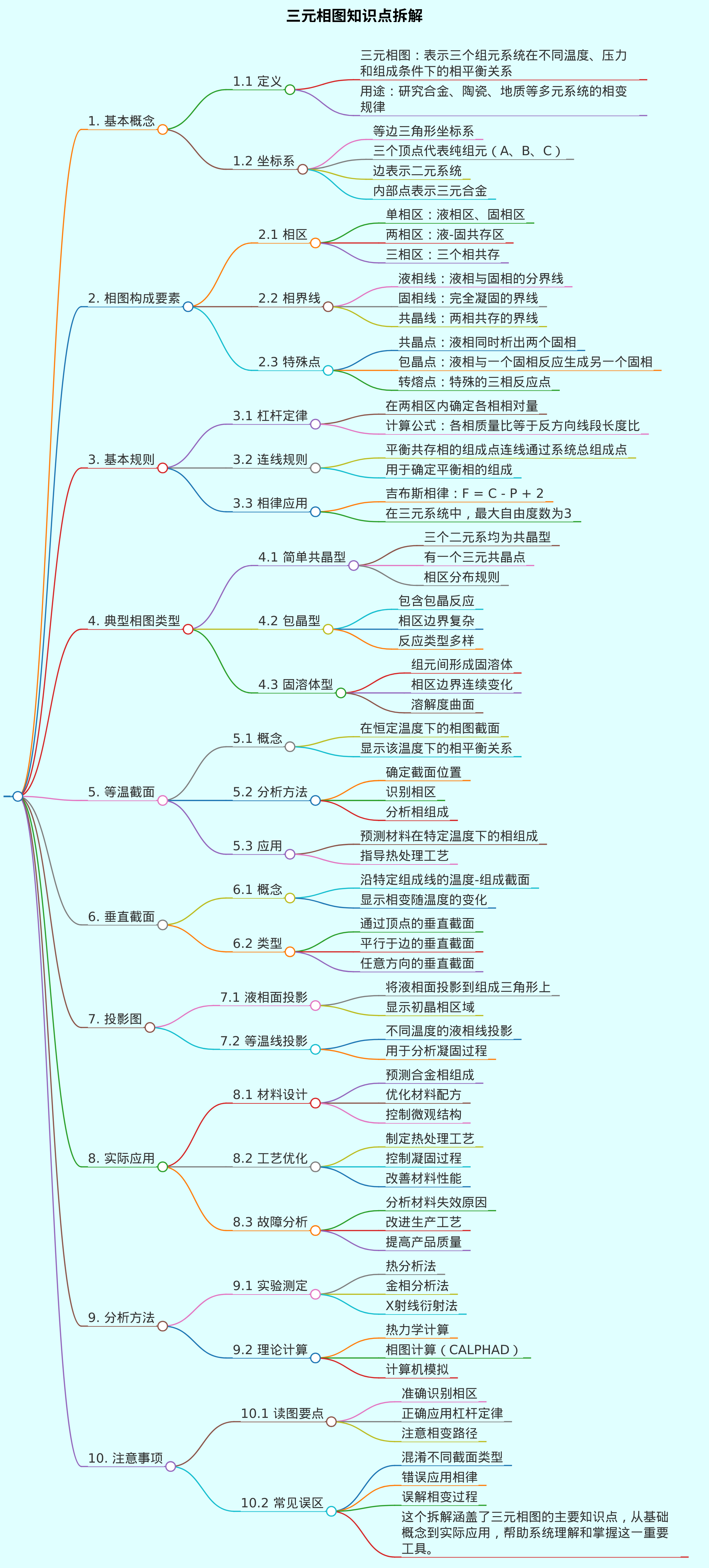 三元相图知识点