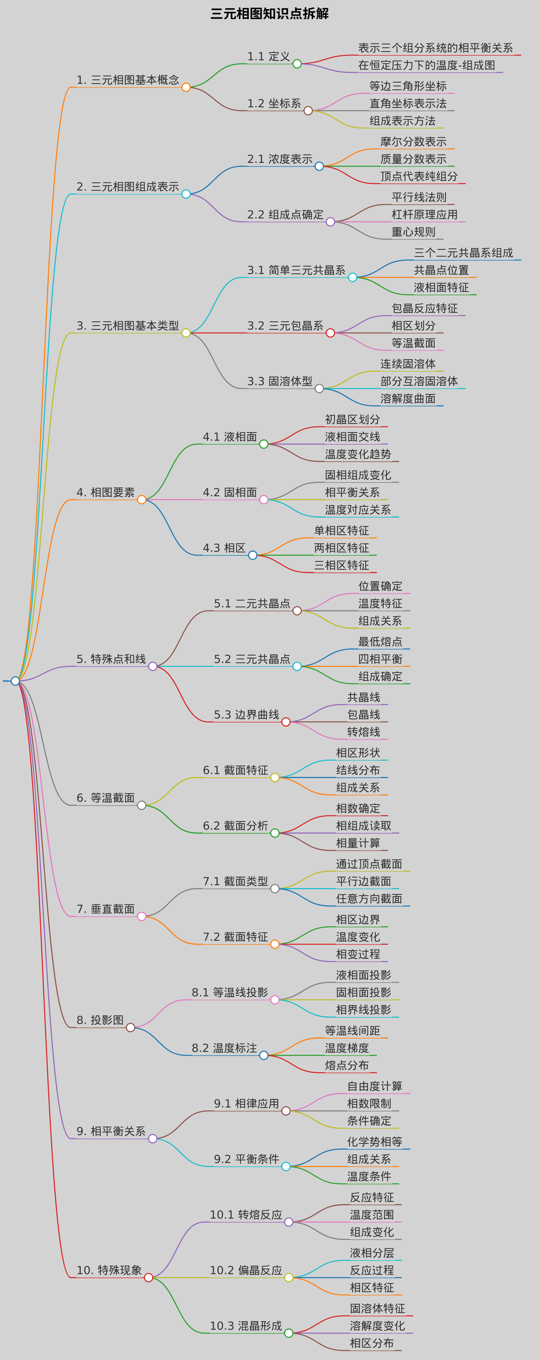 三元相图知识点，不要实际应用和分析方法