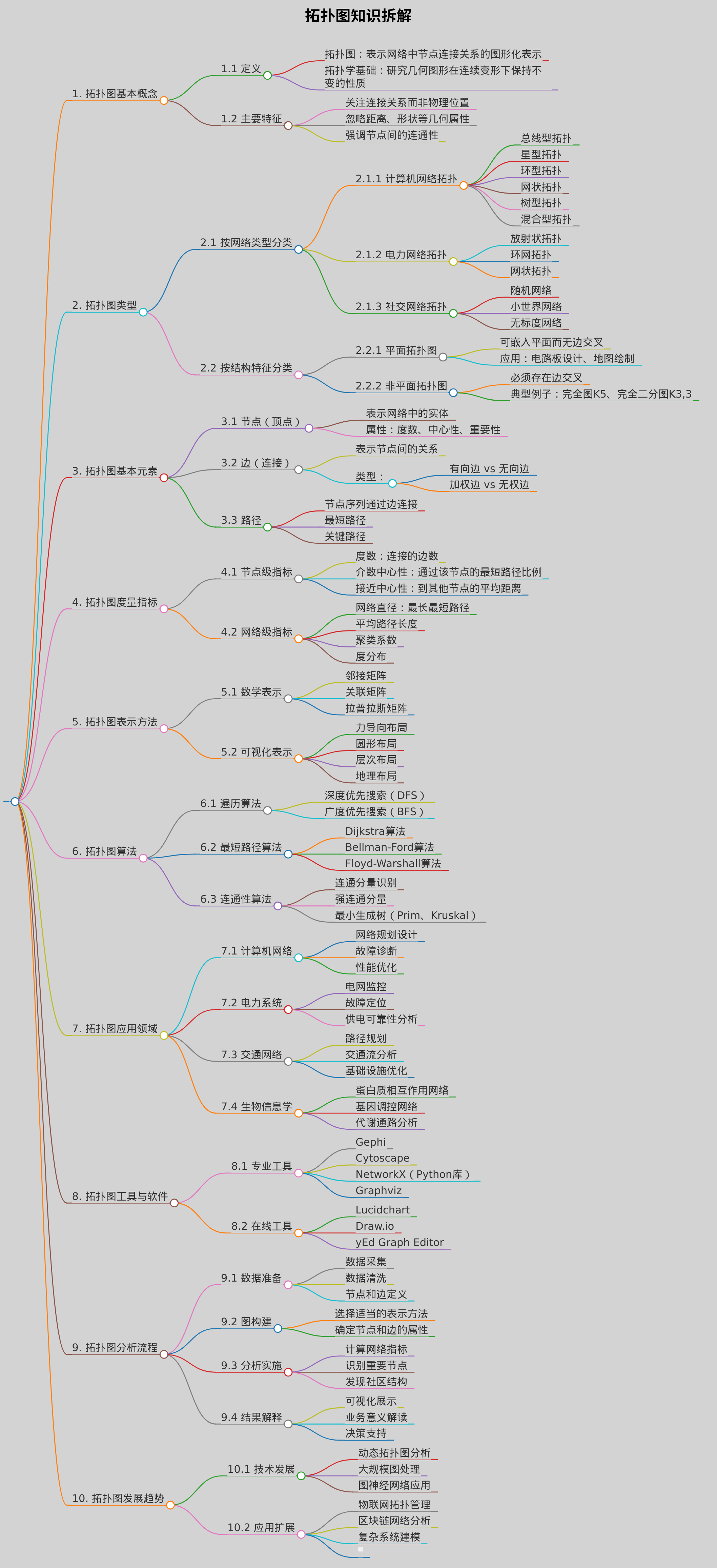 拓扑图