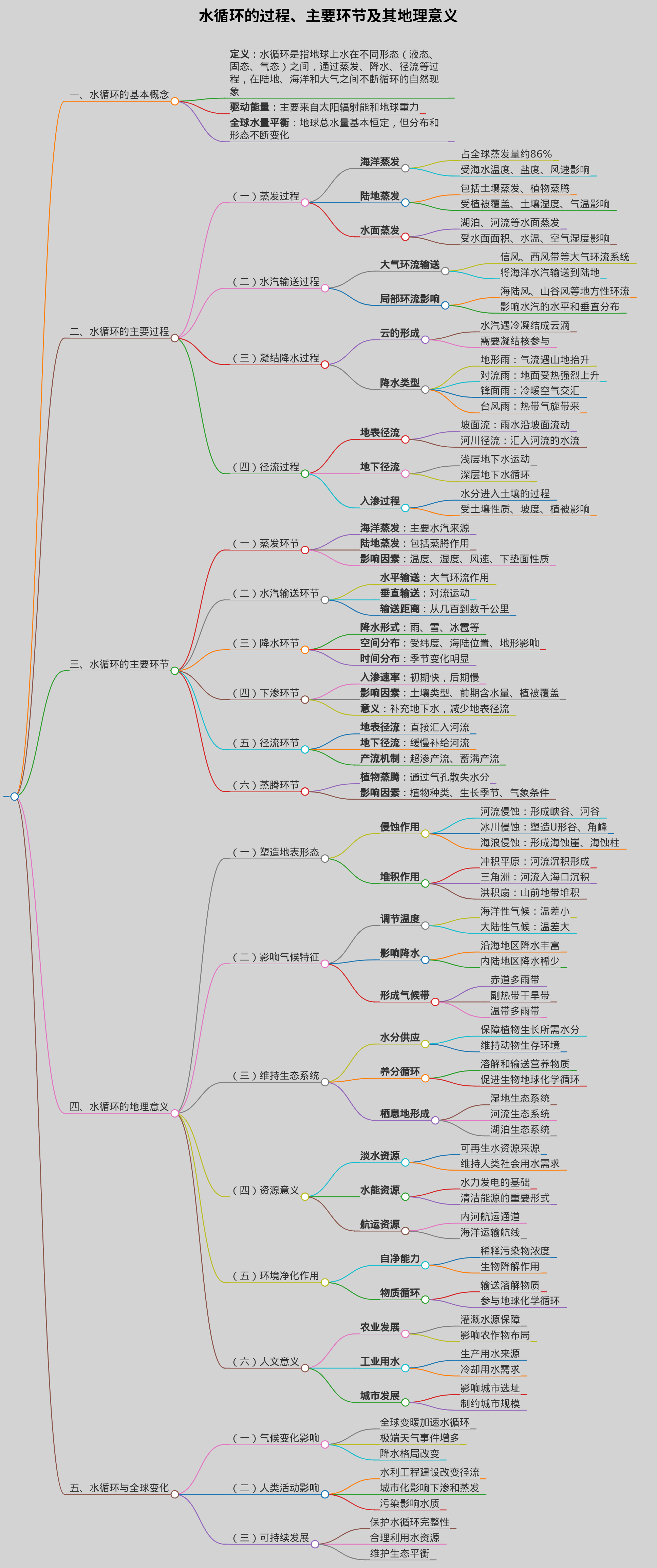 水循环的过程和主要环节，水循环的地理意义