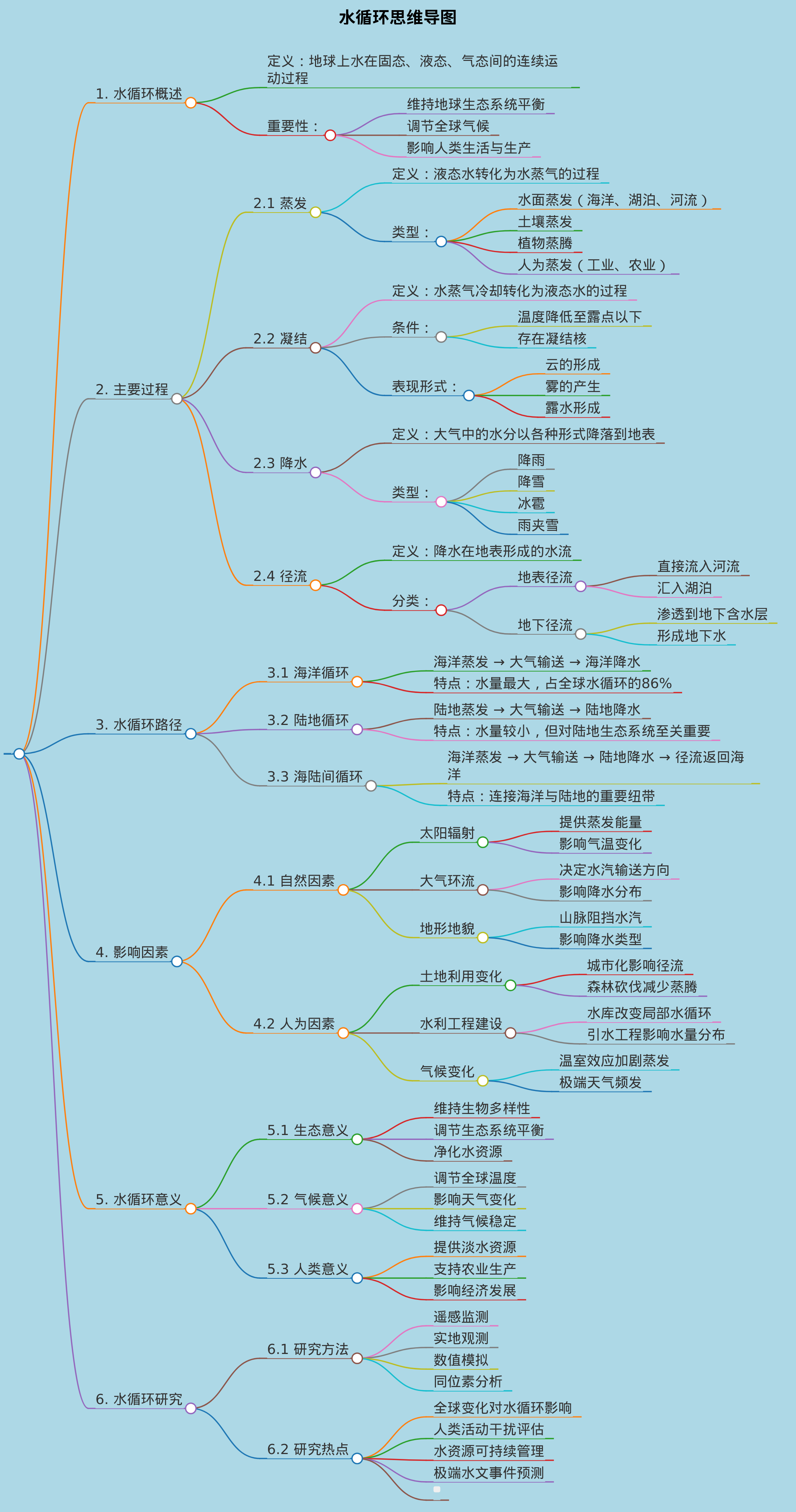 水循环思维导图
