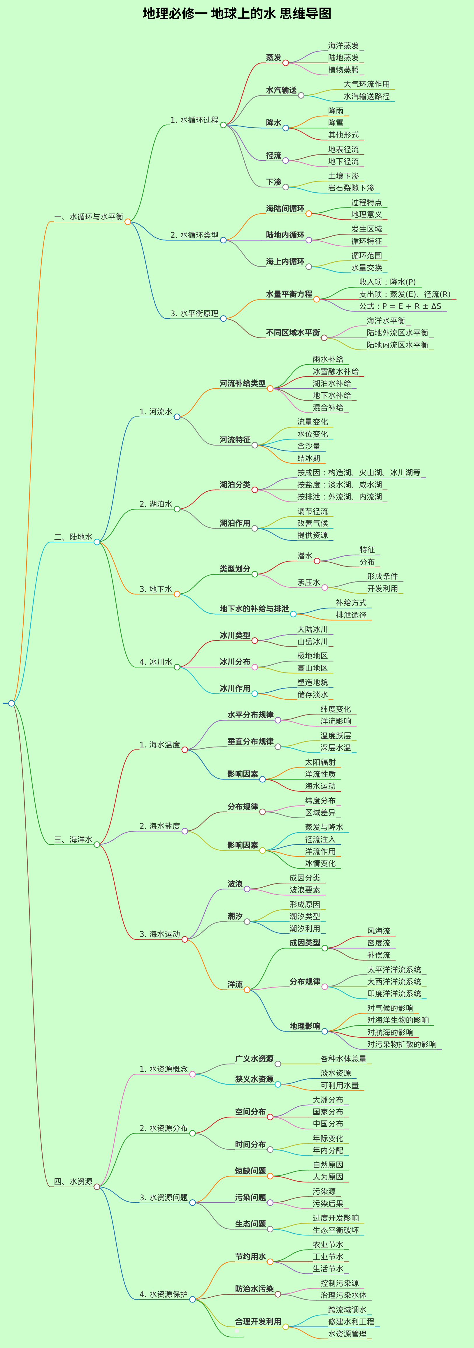 地理必修一地球上的水思维导图