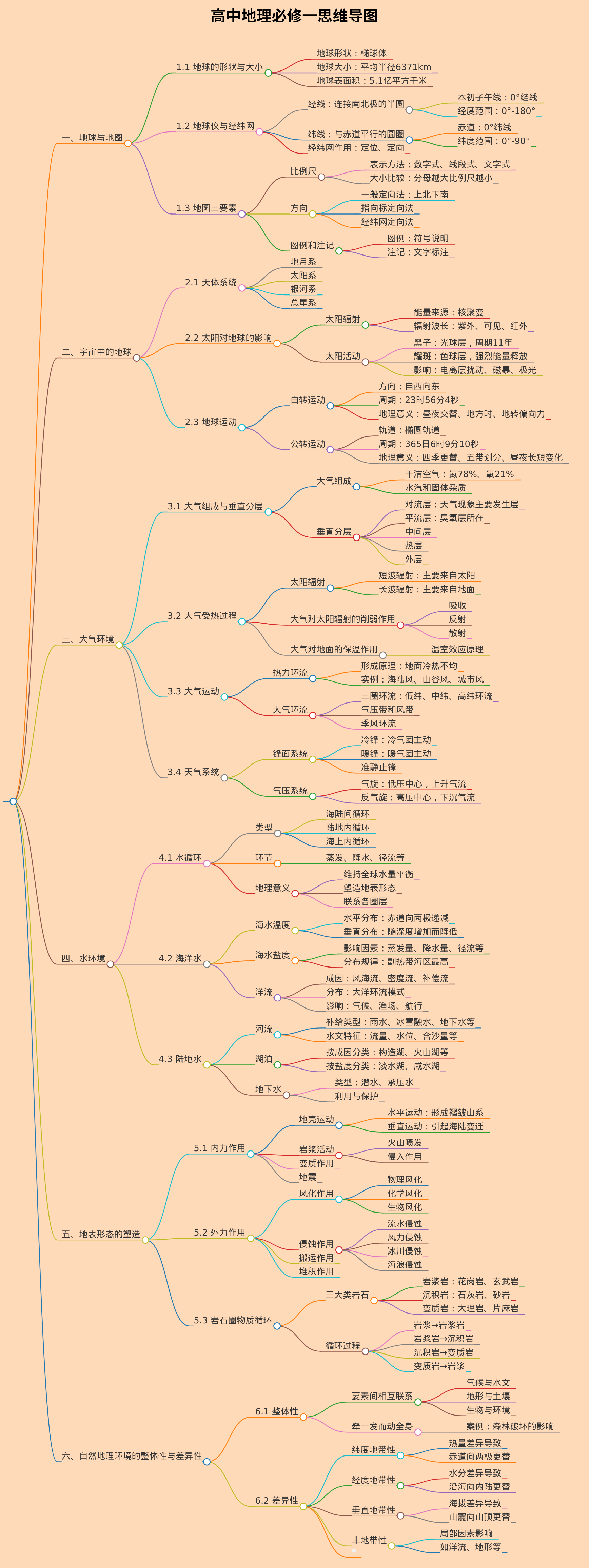 高中地理必修一的思维导图