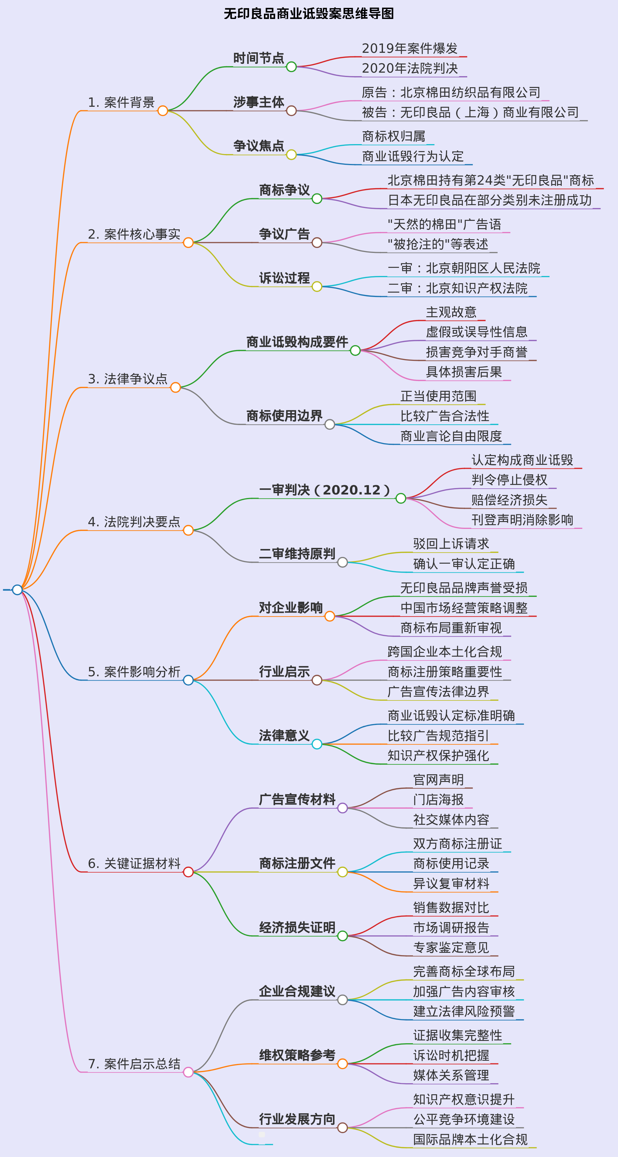 制作无印良品商业诋毁案的思维导图