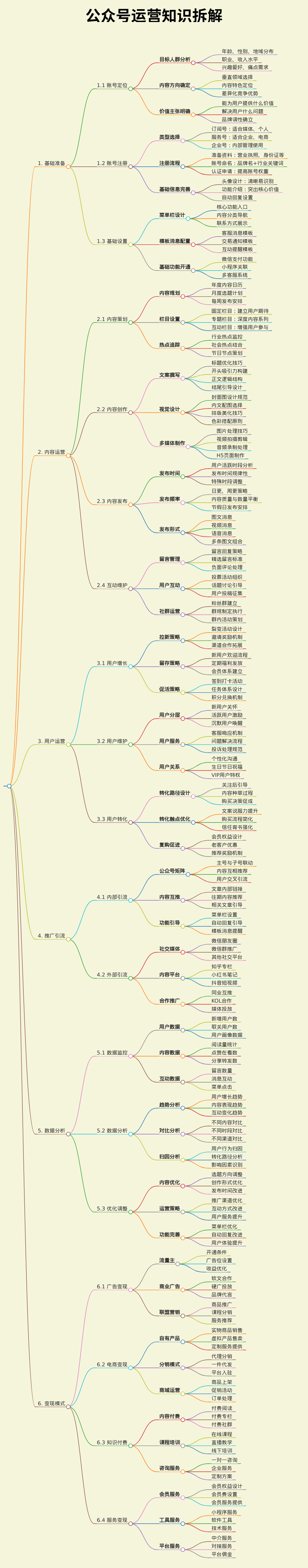 公众号运营