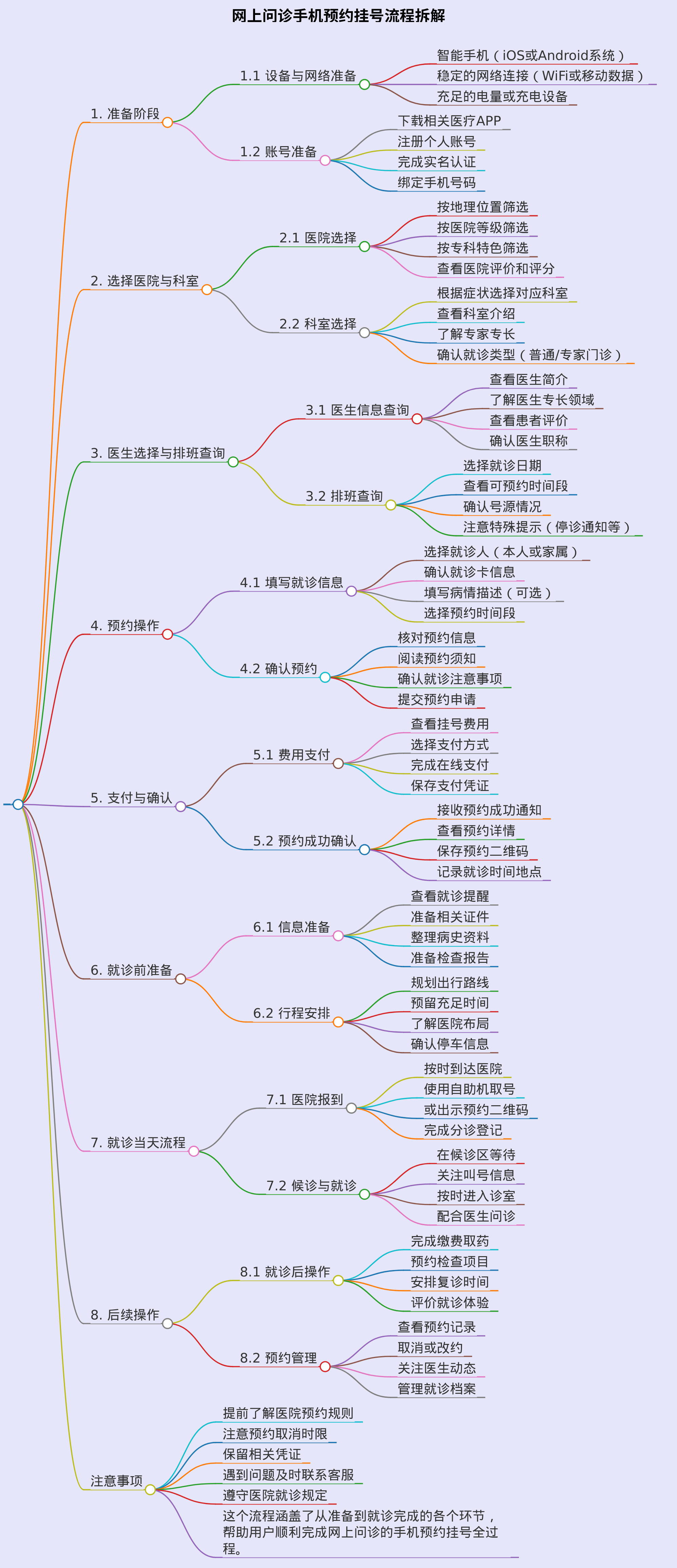 网上问诊 手机预约挂号的流程