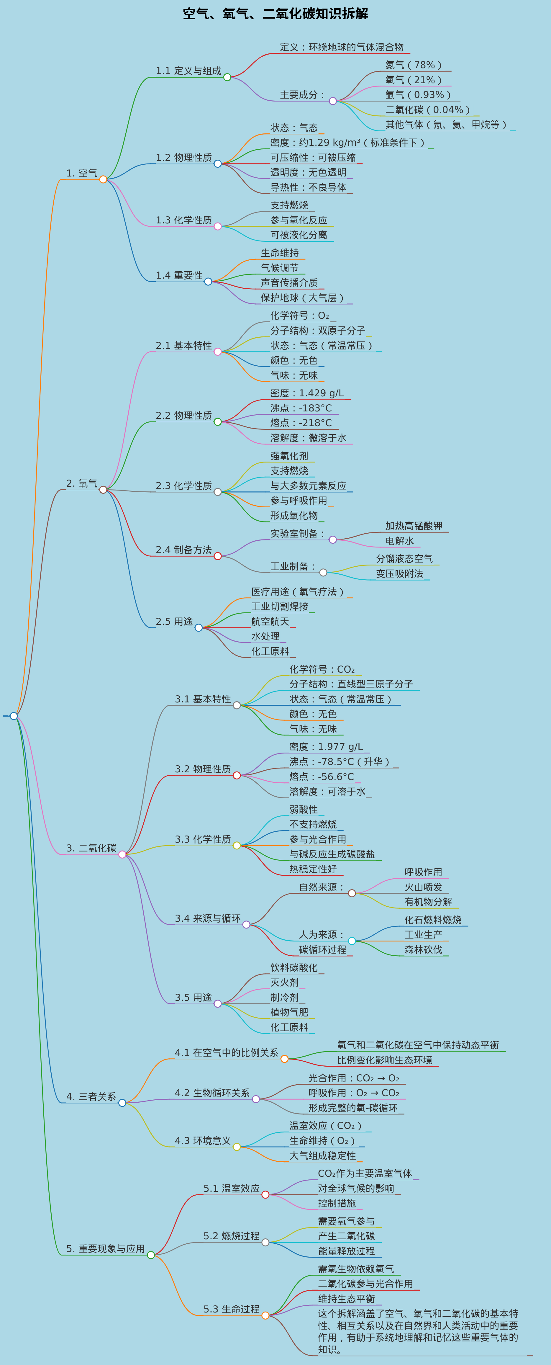 空气氧气二氧化碳