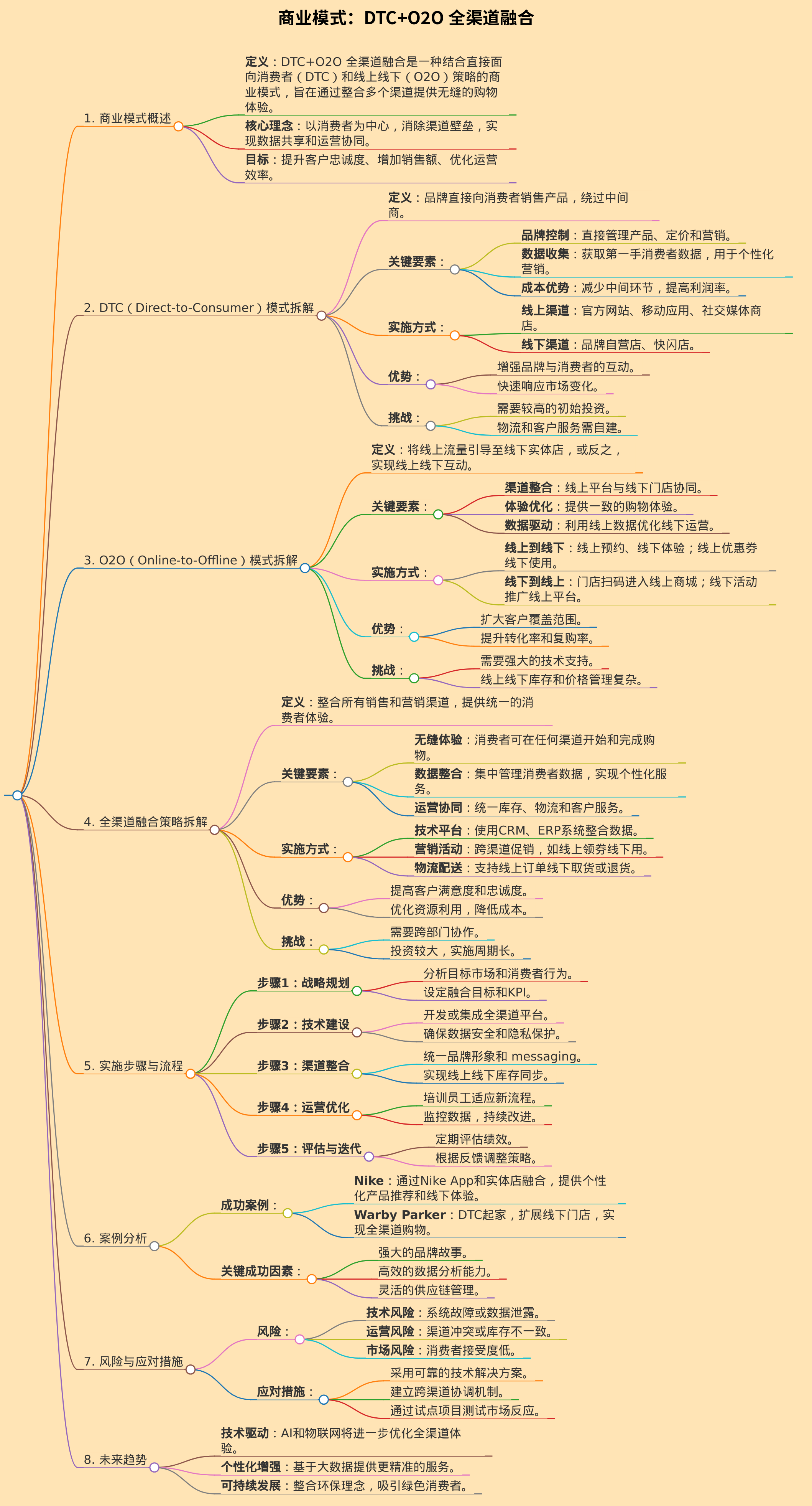 商业模式：DTC+O2O 全渠道融合
