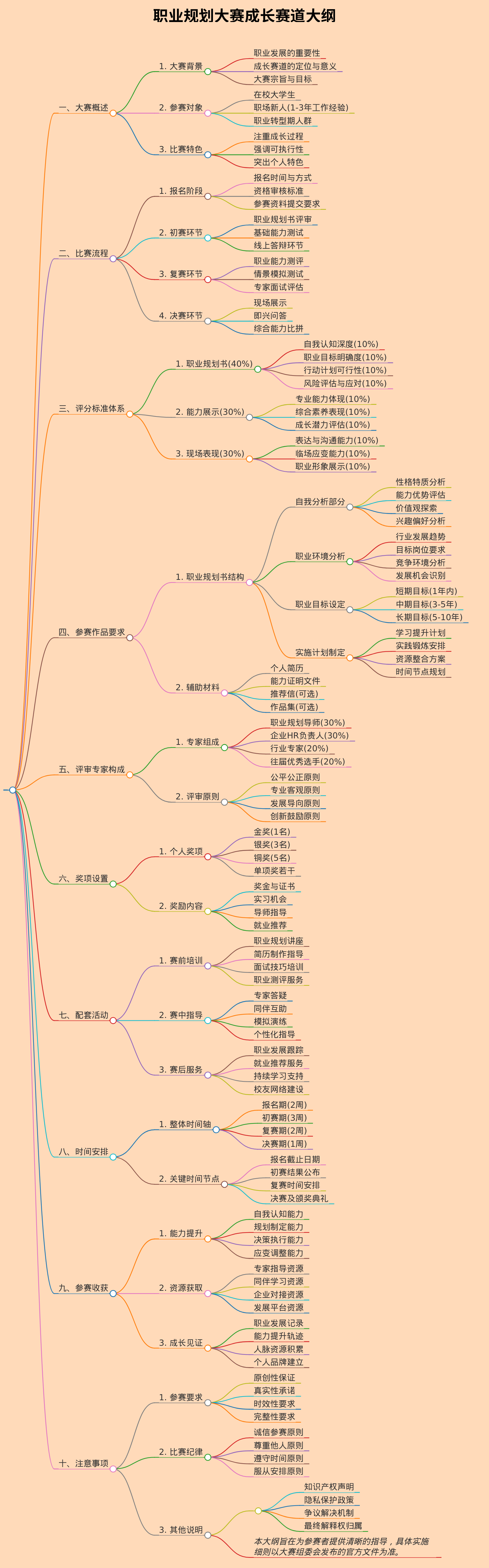 生成一份有关于职业规划大赛成长赛道大纲，