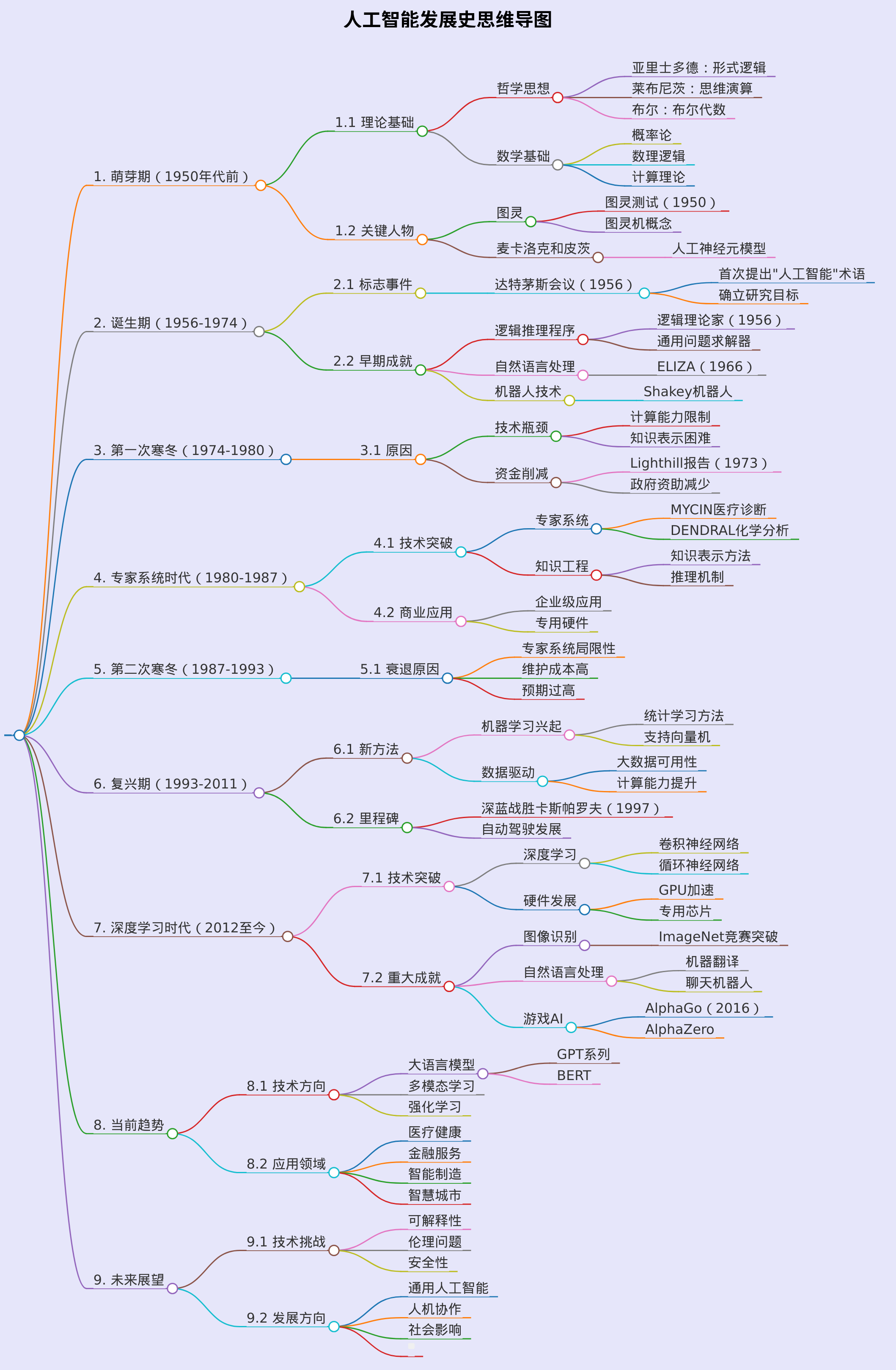 生成一个人工智能发展史的思维导图