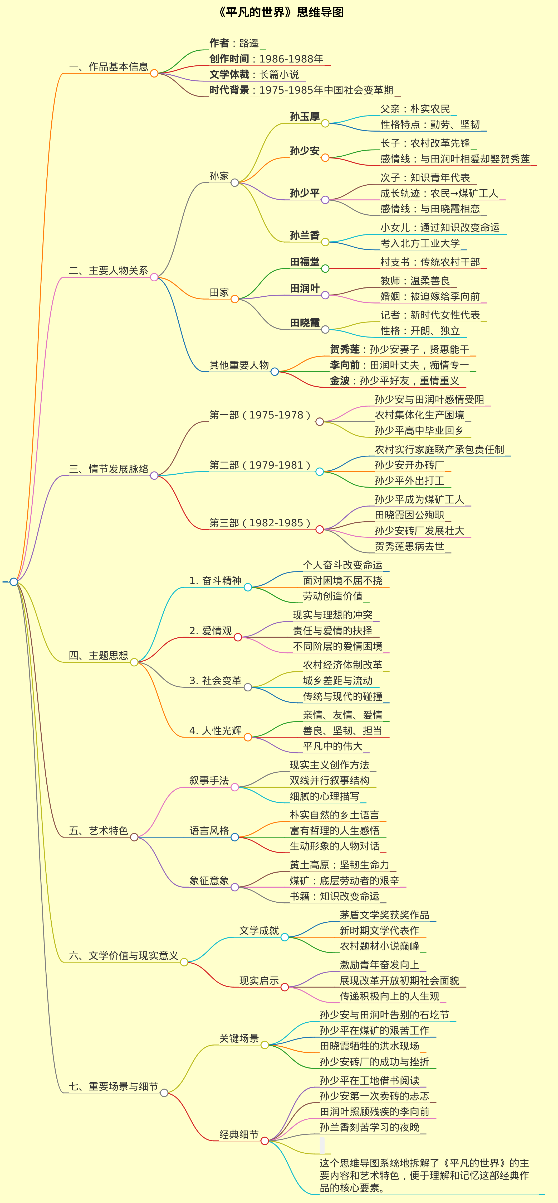 平凡世界的思维导图