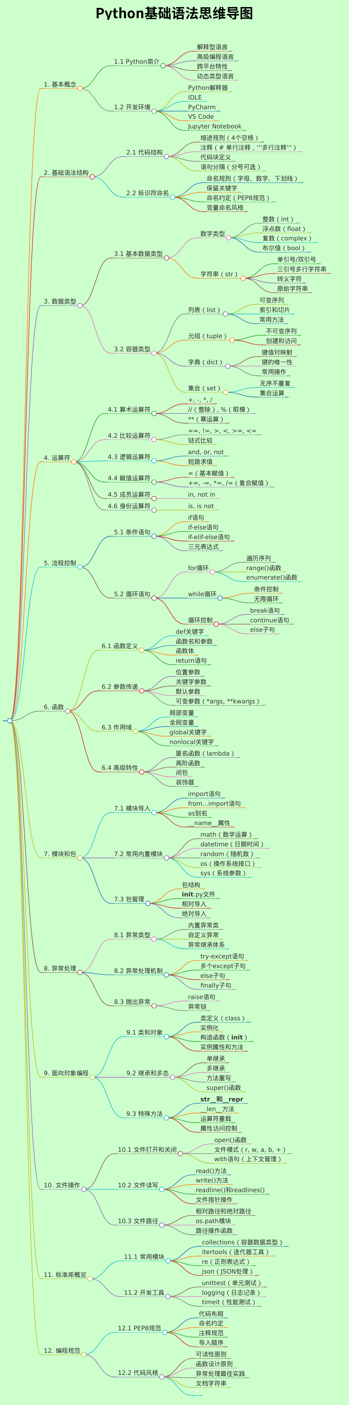 Python基础语法思维导图