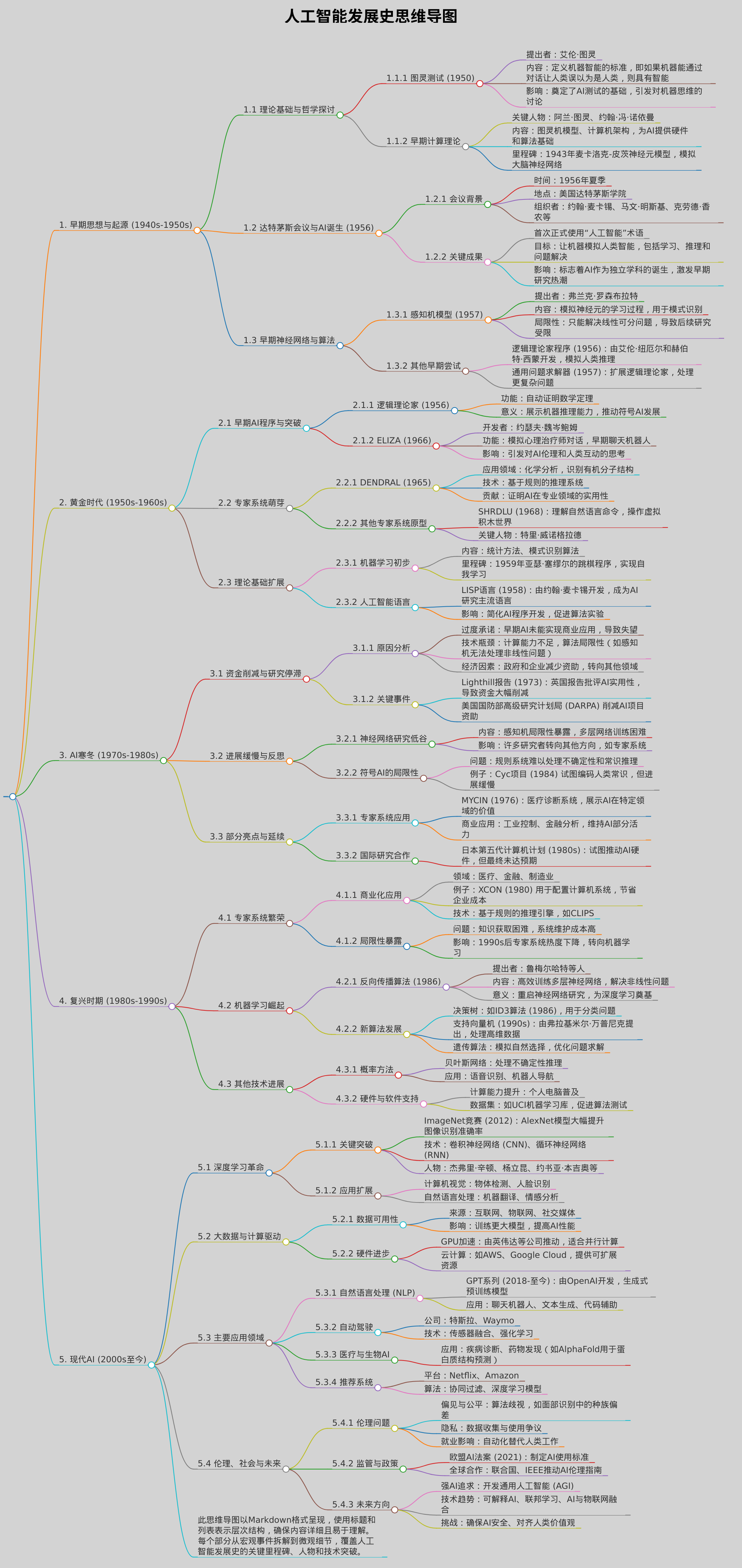 生成一个人工智能发展史的思维导图