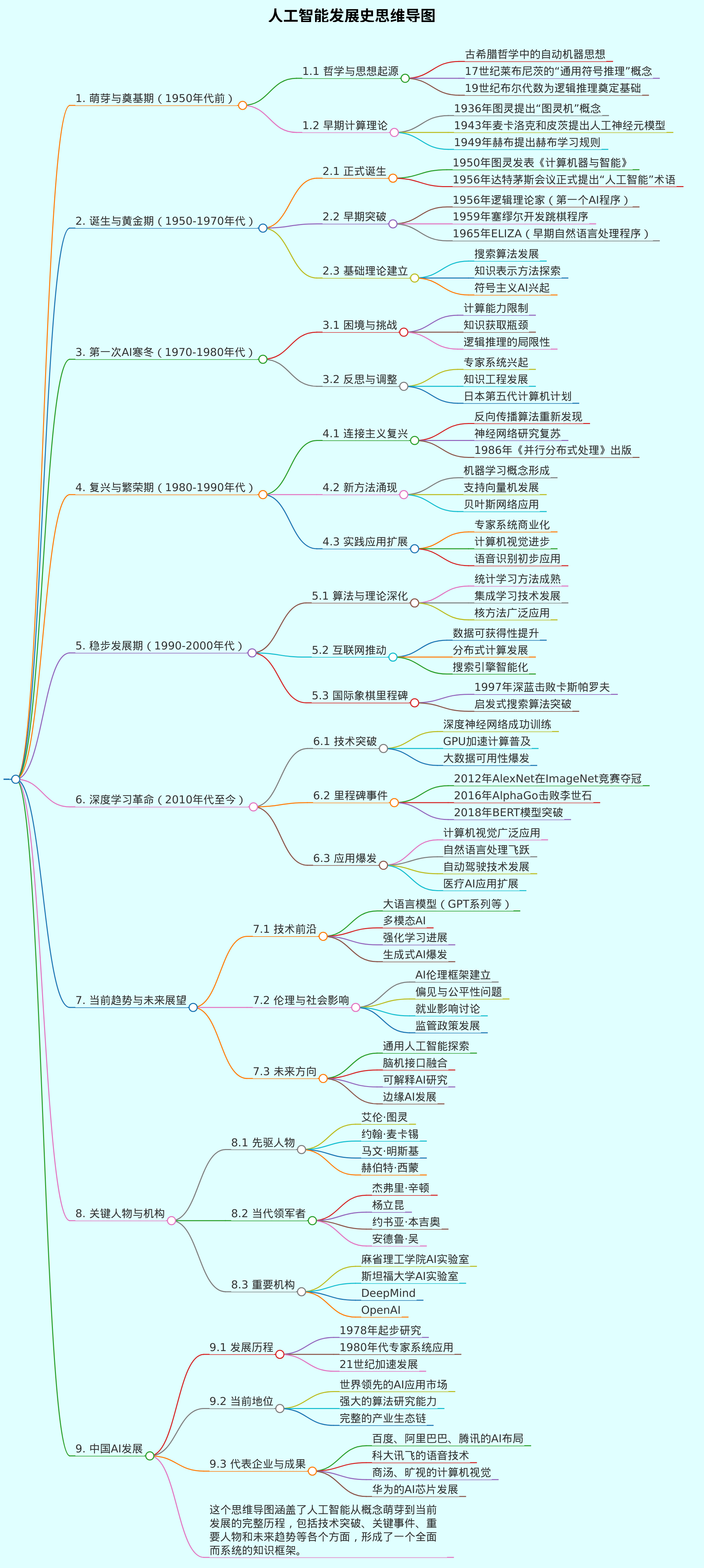 生成一个人工智能发展史的思维导图