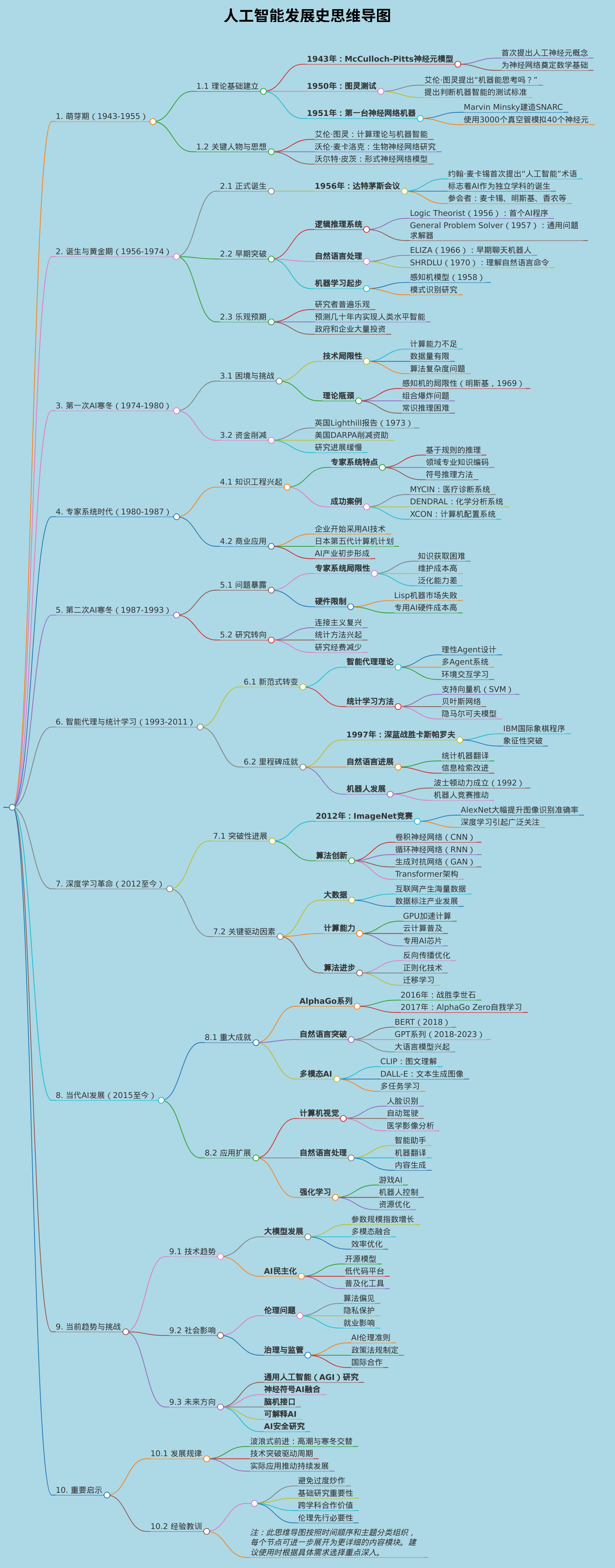 生成一个人工智能发展史的思维导图