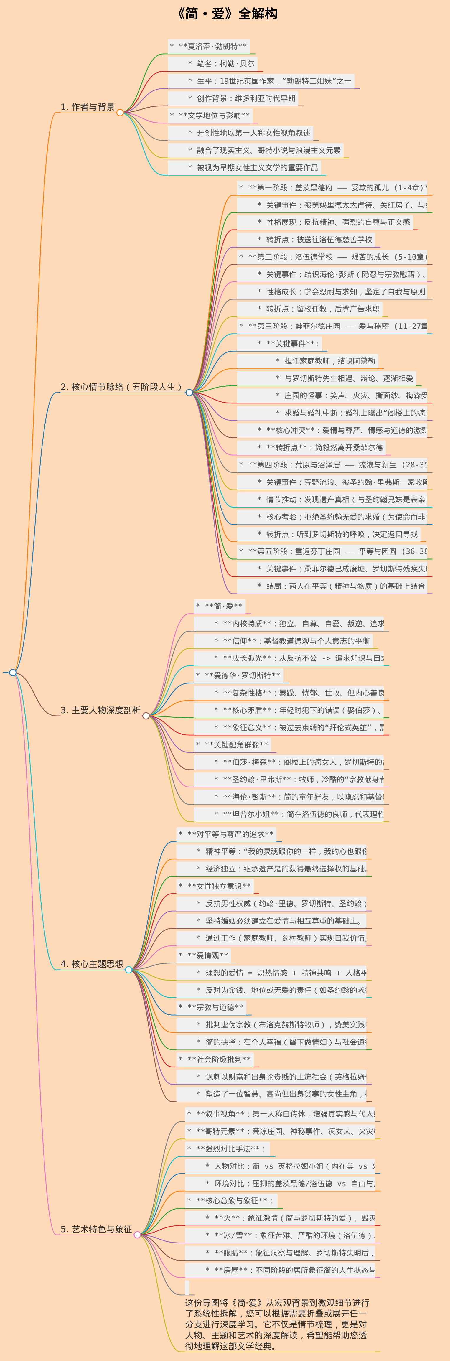 帮我生成简爱这本书的思维导图