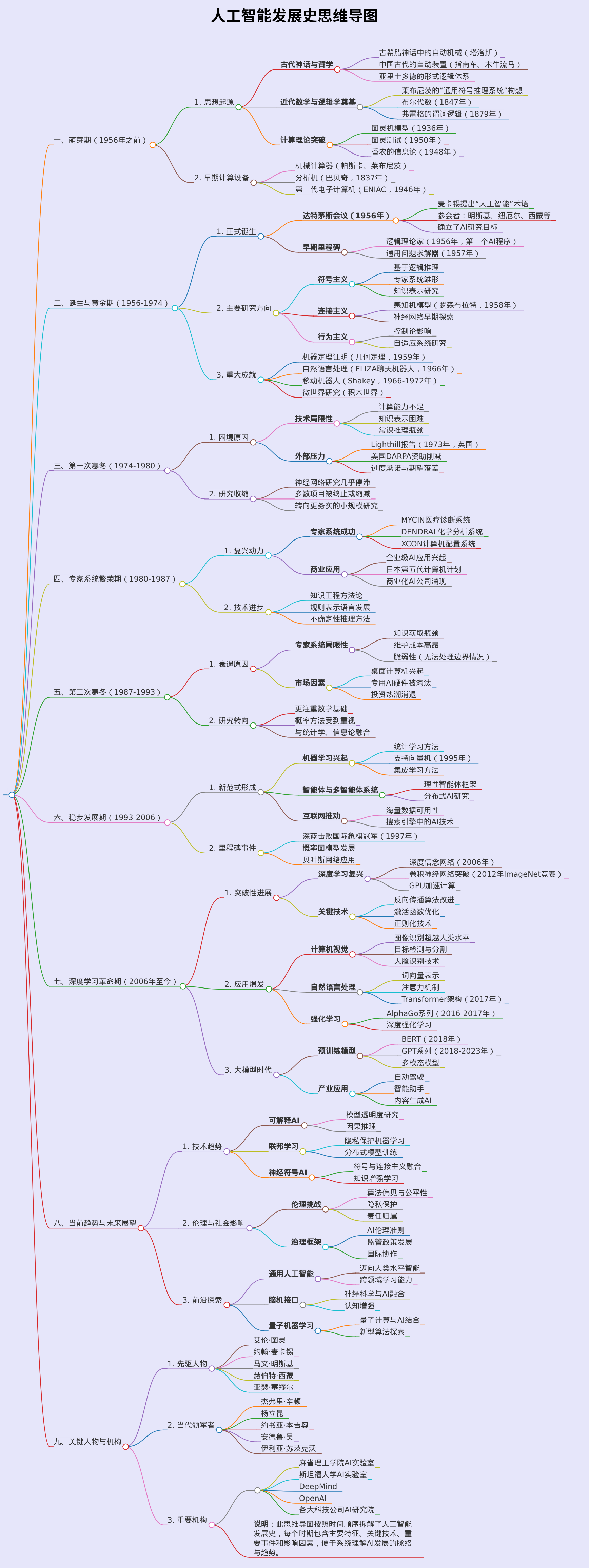 帮我生成一个人工智能发展史的思维导图