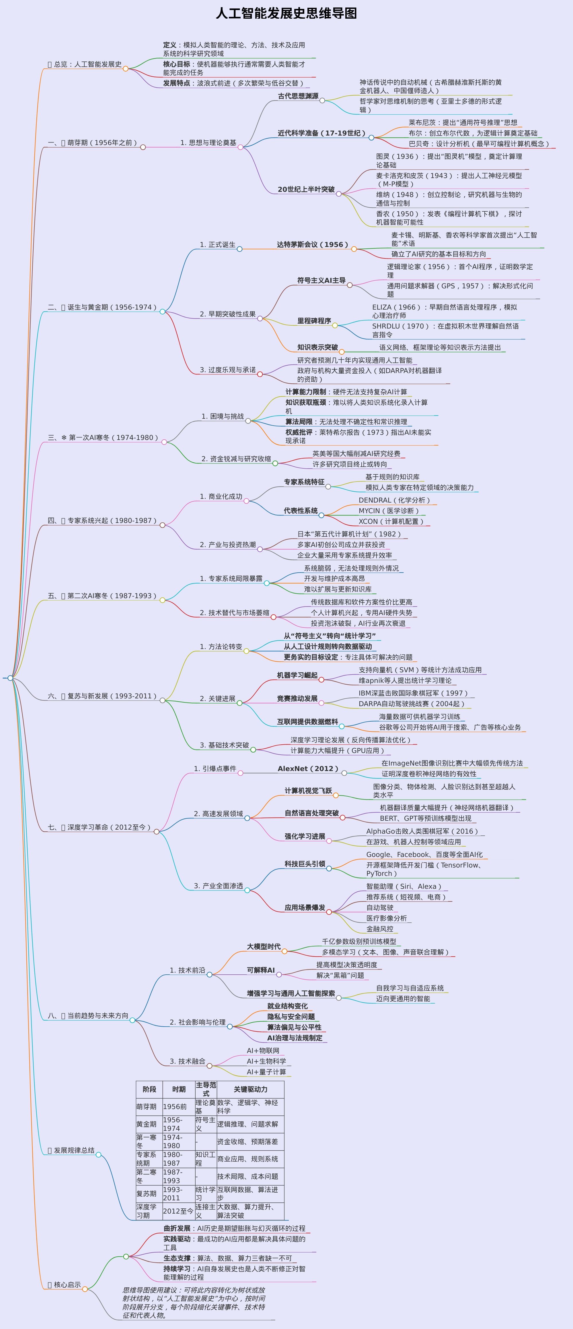 生成一个人工智能发展史的思维导图