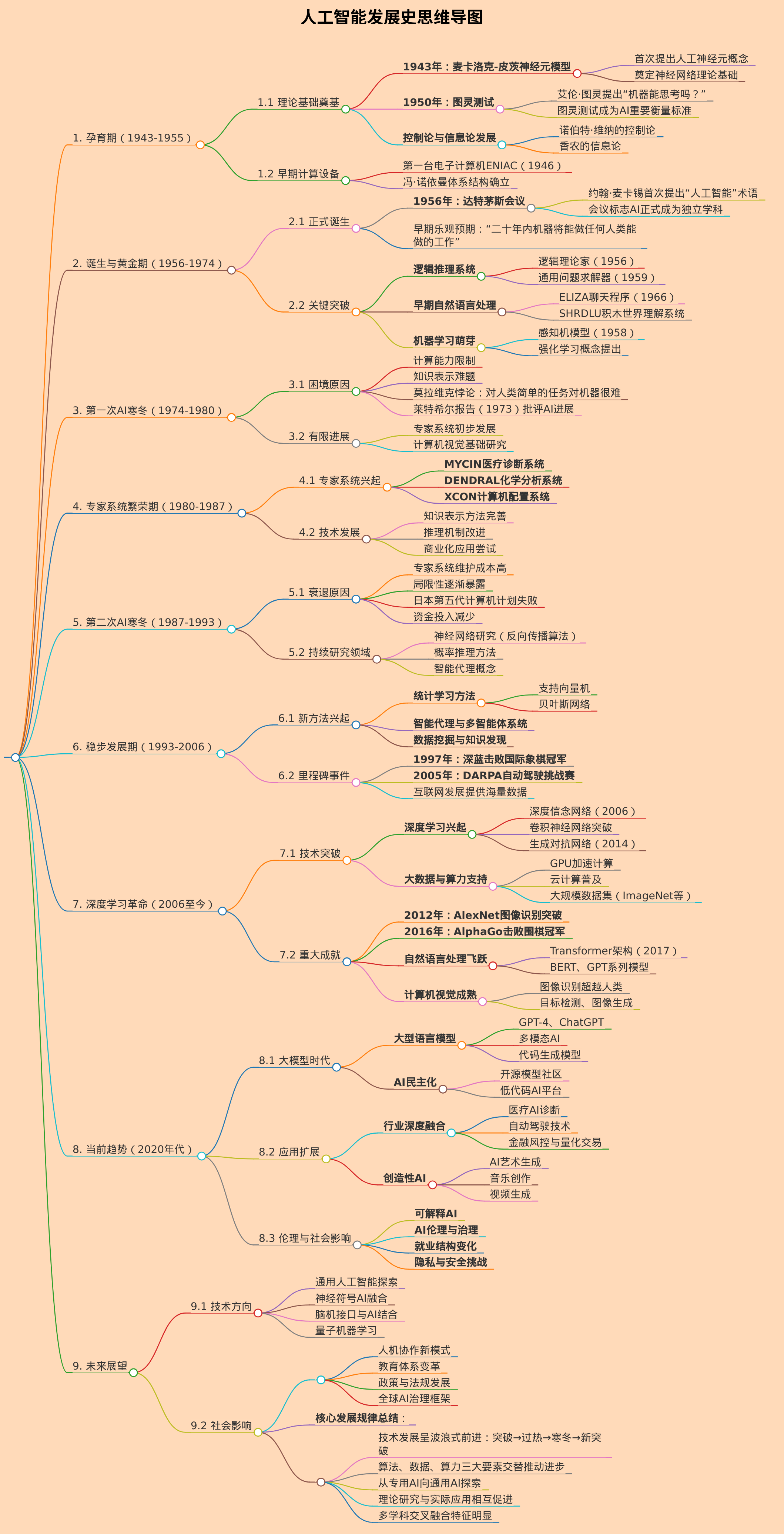 帮我生成人工智能发展史的思维导图