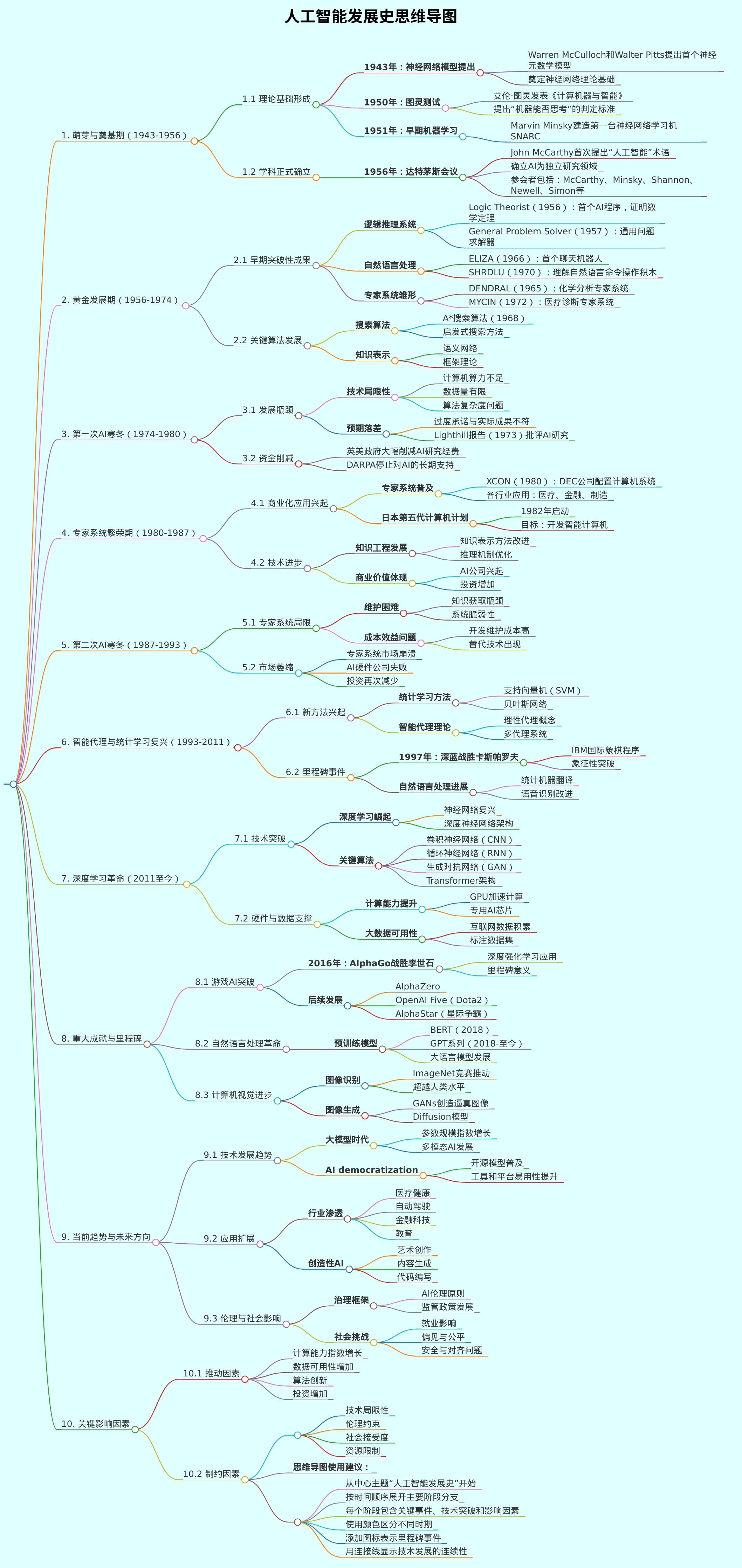 给我生成一个人工智能发展史的思维导图