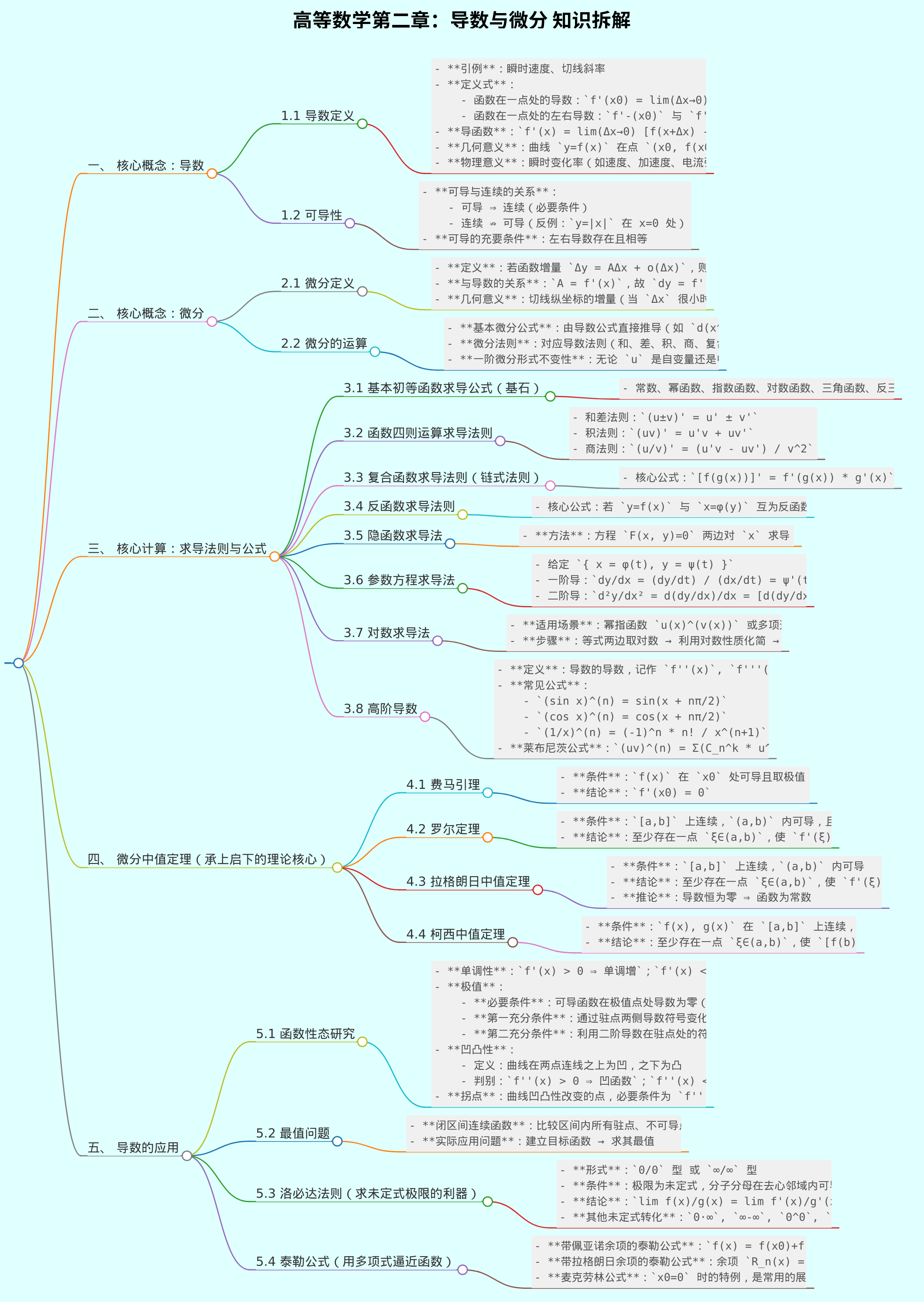 高等数学第二章思维导图