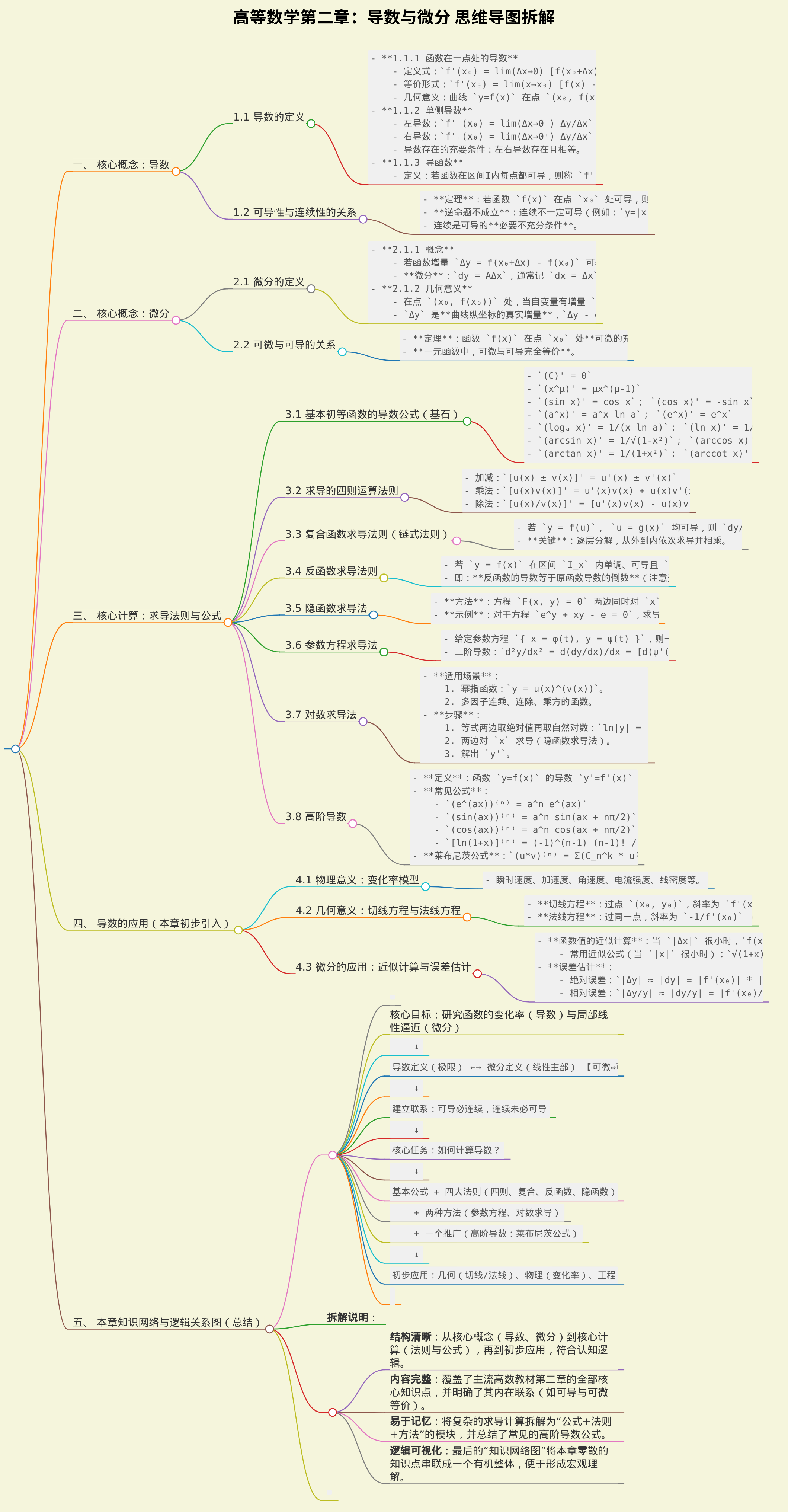 高等数学第二章思维导图